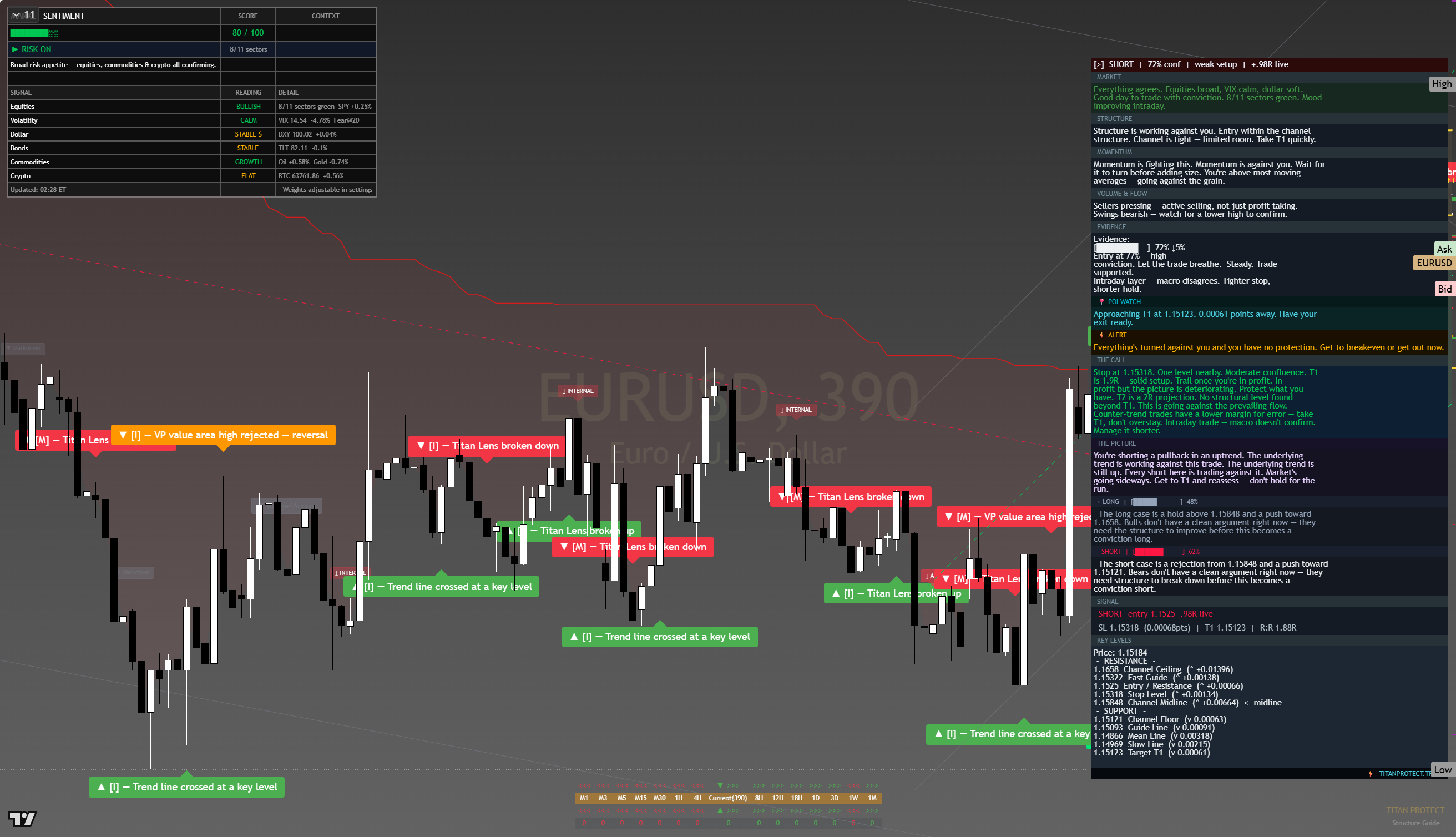 EUR/USD framework chart, 13 August 2026