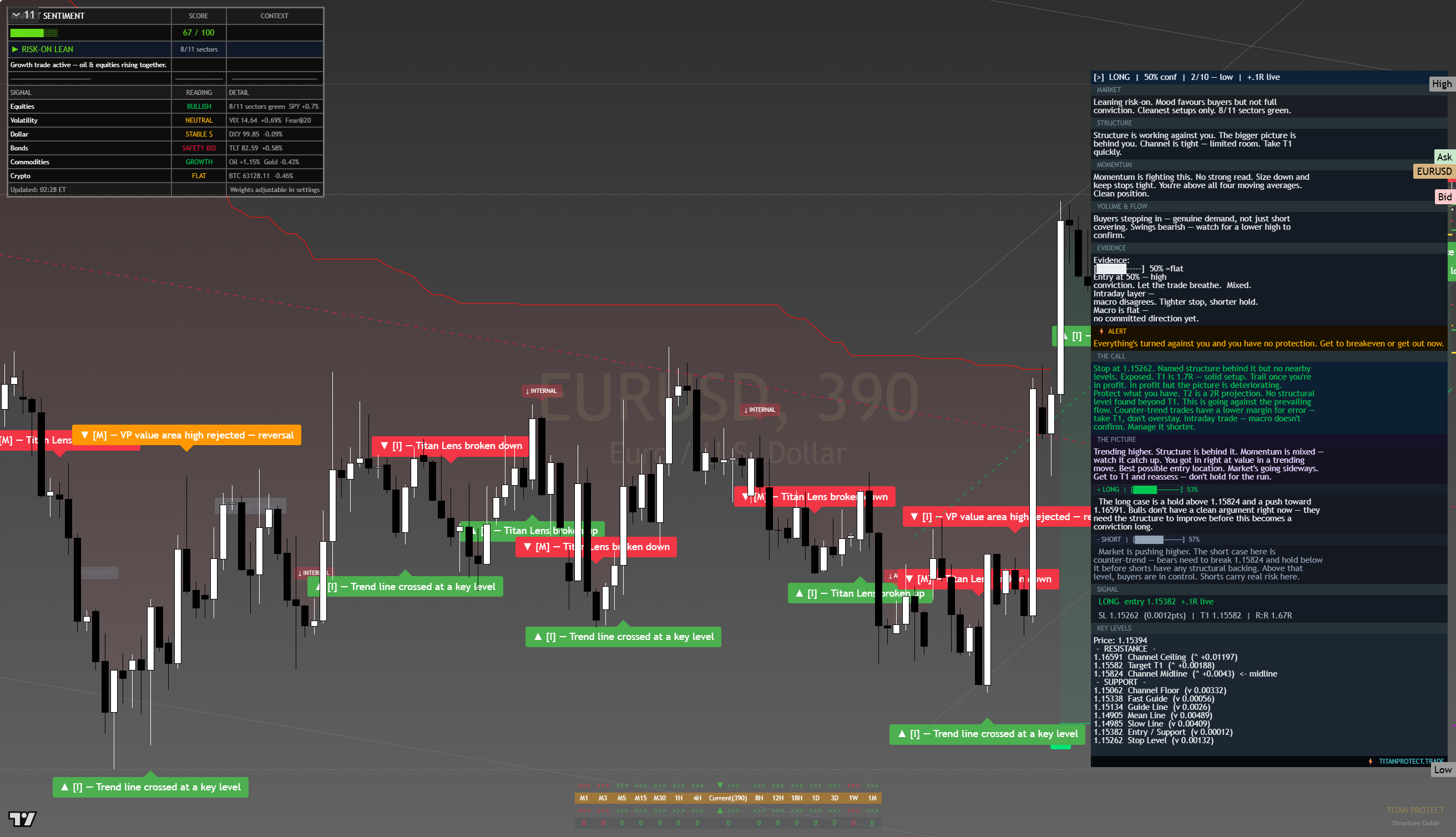 EUR/USD framework chart, 14 August 2026