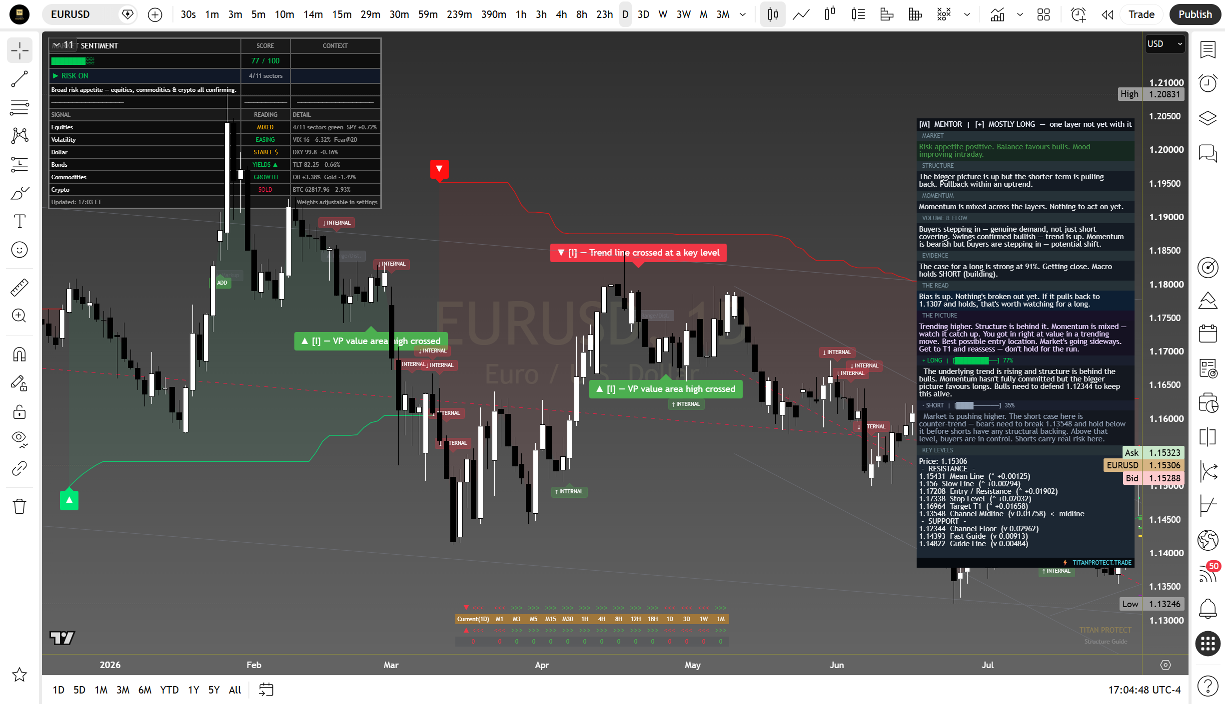 EUR/USD daily suite read