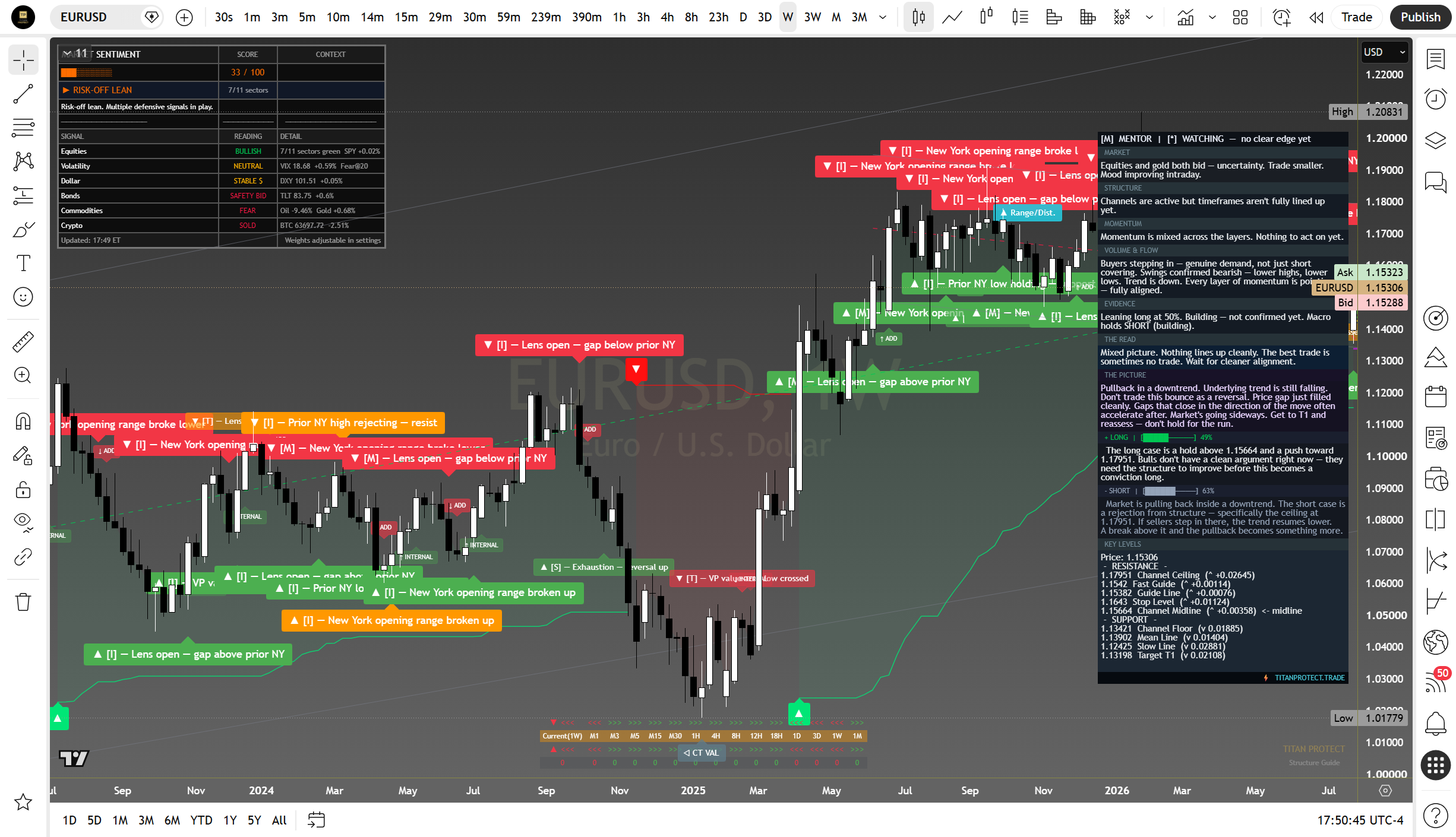 EUR/USD weekly suite read