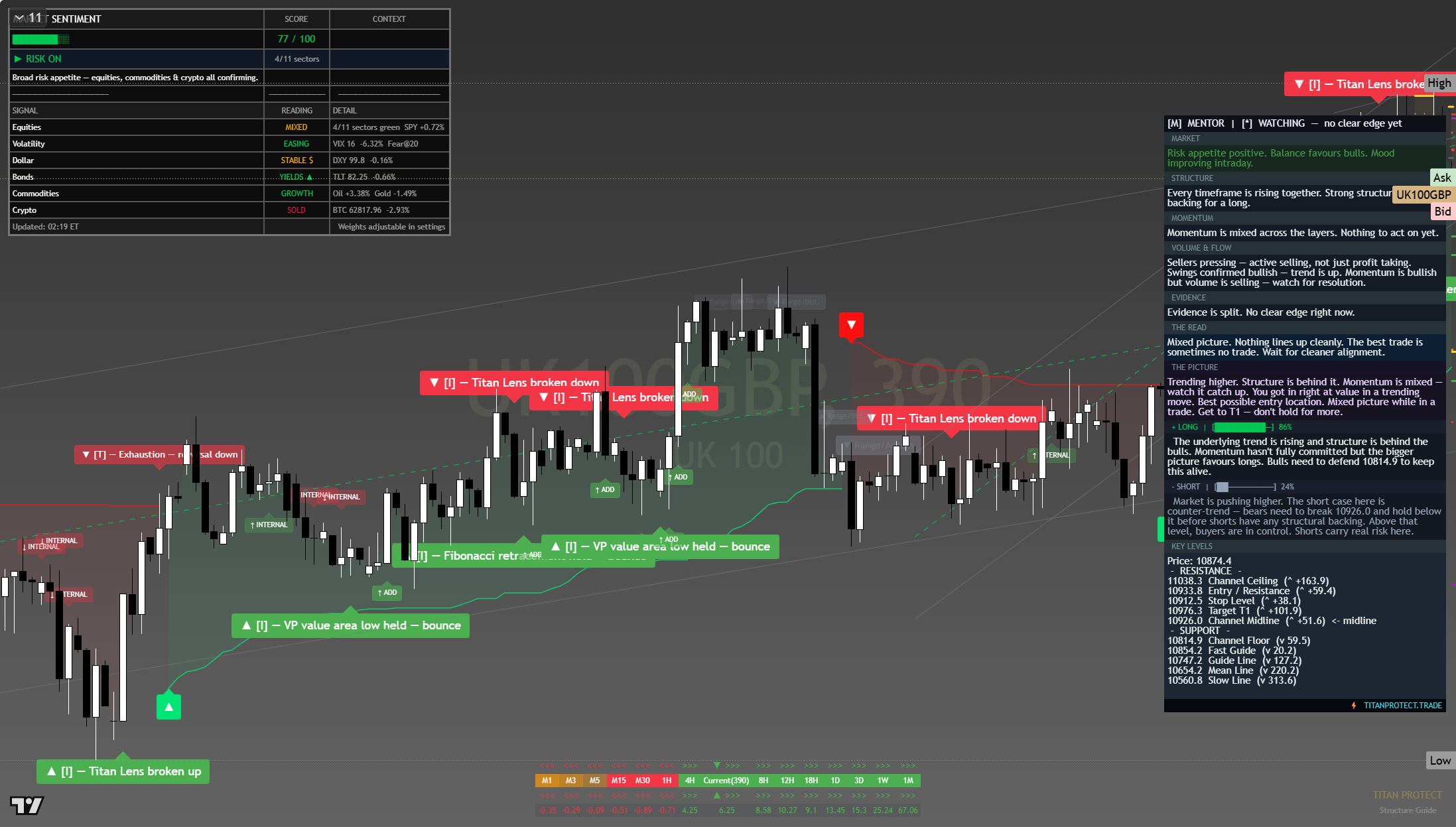 FTSE 100 (UKX) framework chart, 2 August 2026