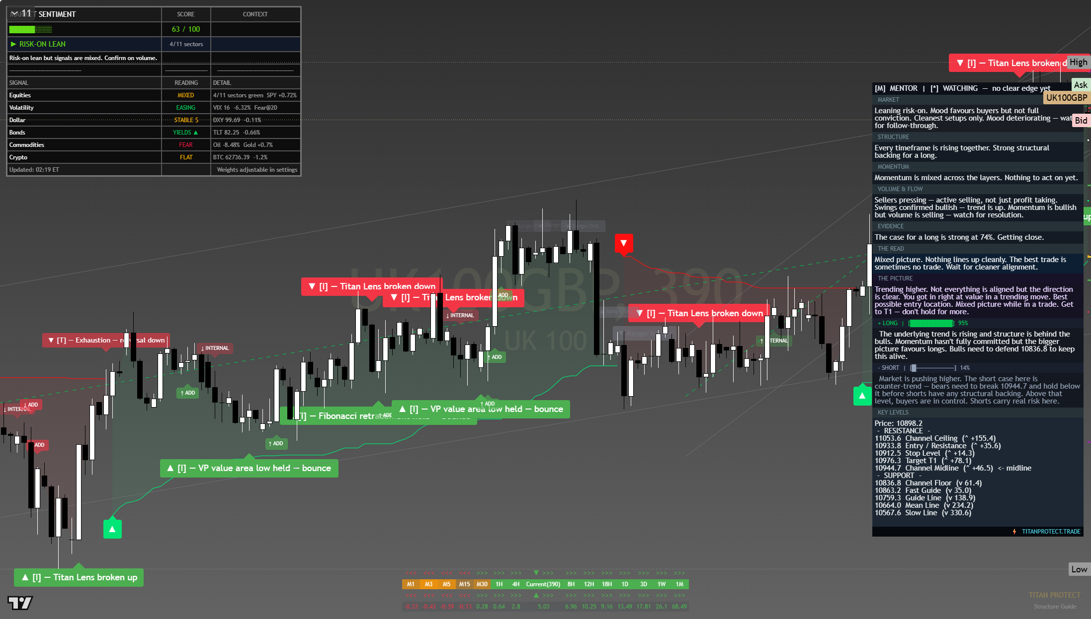 FTSE 100 (UKX) framework chart, 3 August 2026