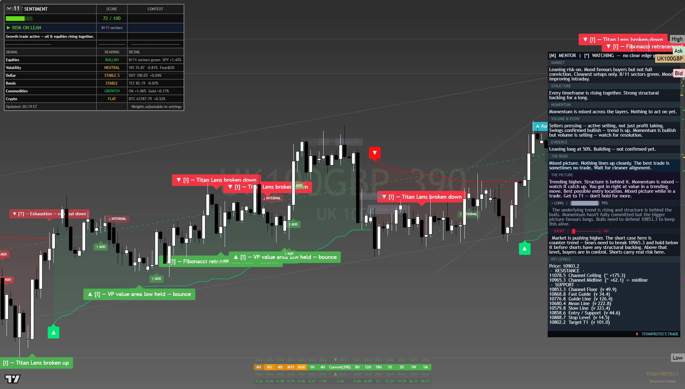 FTSE 100 (UKX) framework chart, 4 August 2026