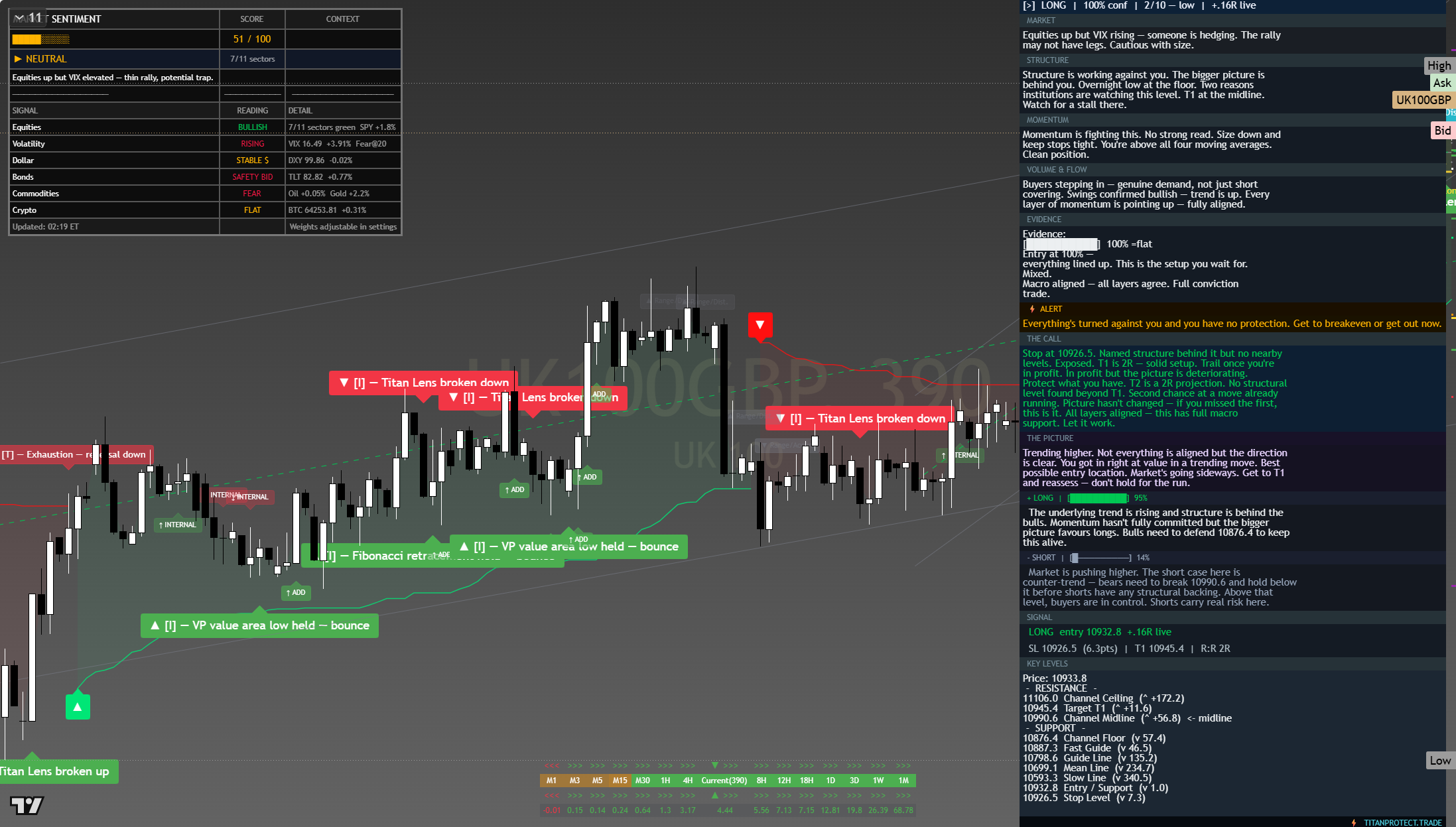FTSE 100 (UKX) framework chart, 5 August 2026