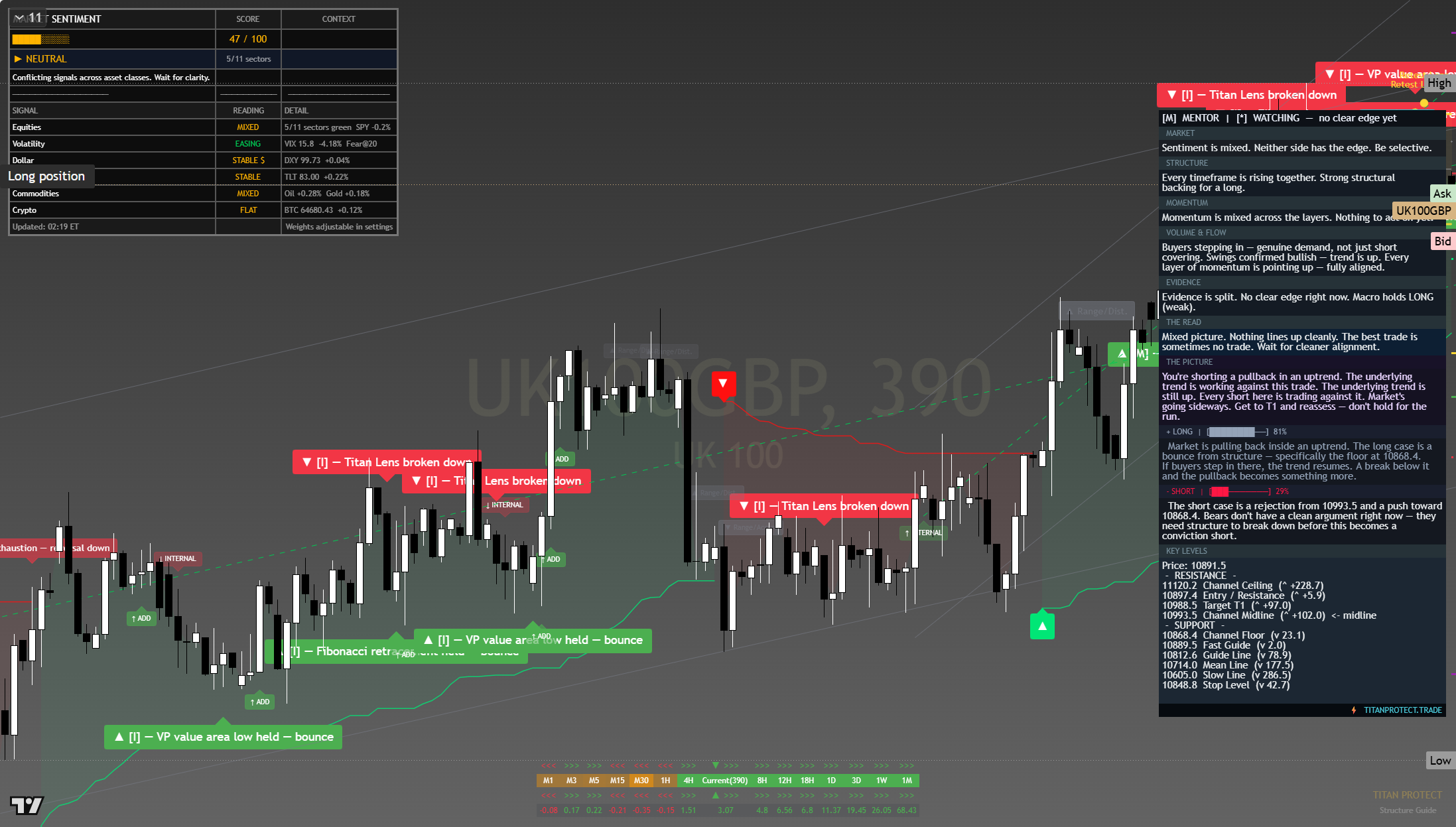 FTSE 100 (UKX) framework chart, 6 August 2026