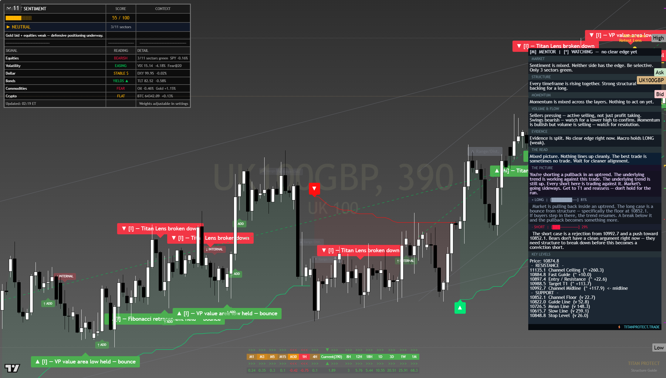 FTSE 100 (UKX) framework chart, 7 August 2026