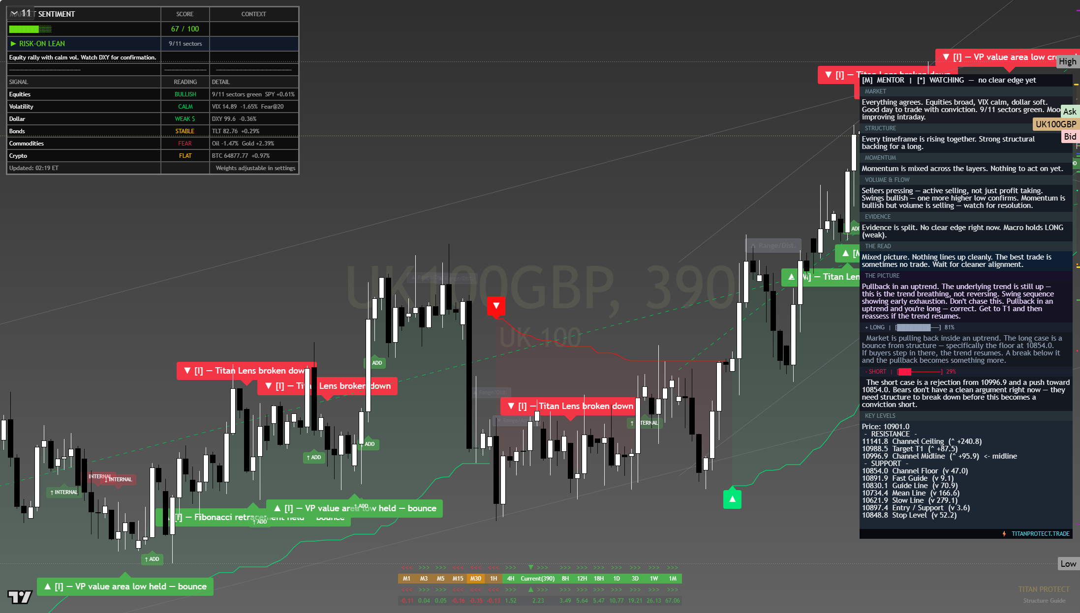 FTSE 100 (UKX) framework chart, 8 August 2026