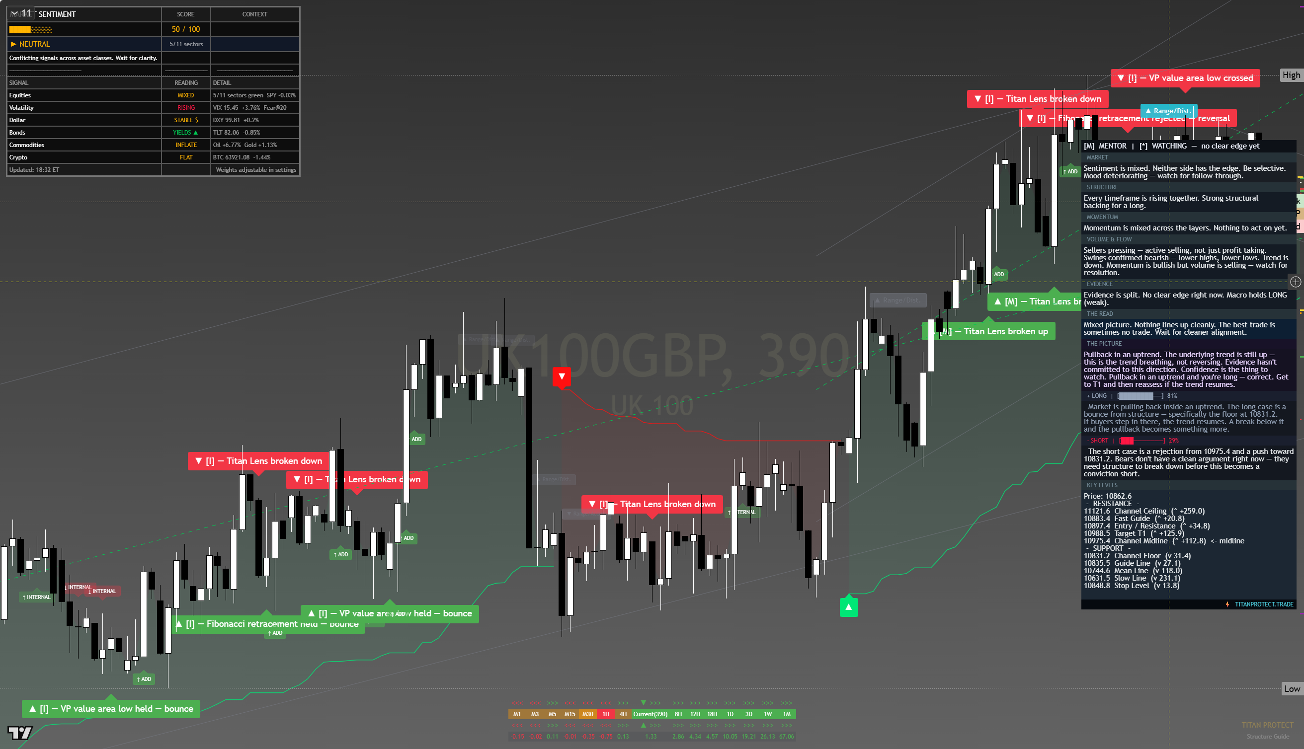 FTSE 100 (UKX) framework chart, 10 August 2026