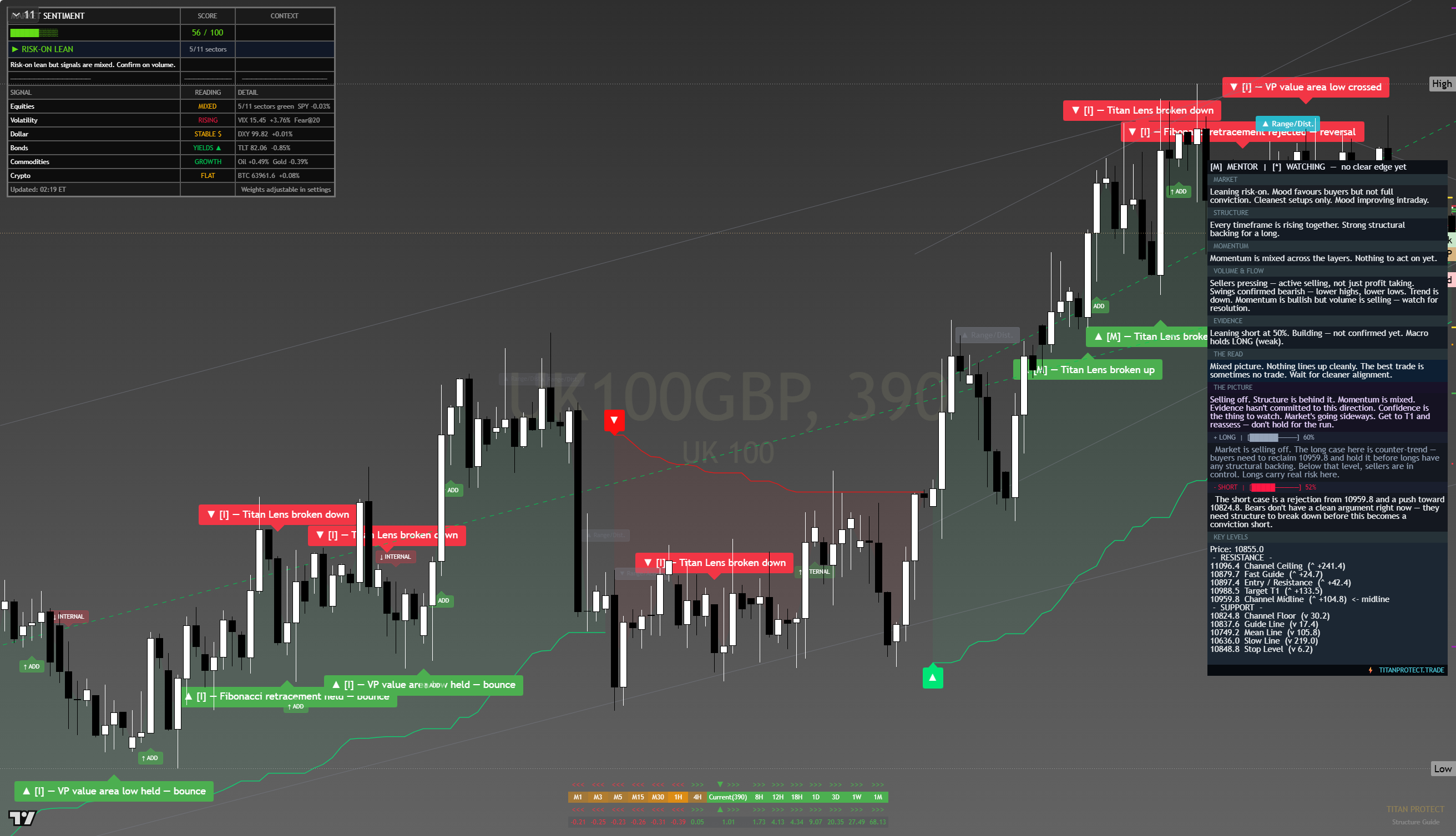 FTSE 100 (UKX) framework chart, 11 August 2026
