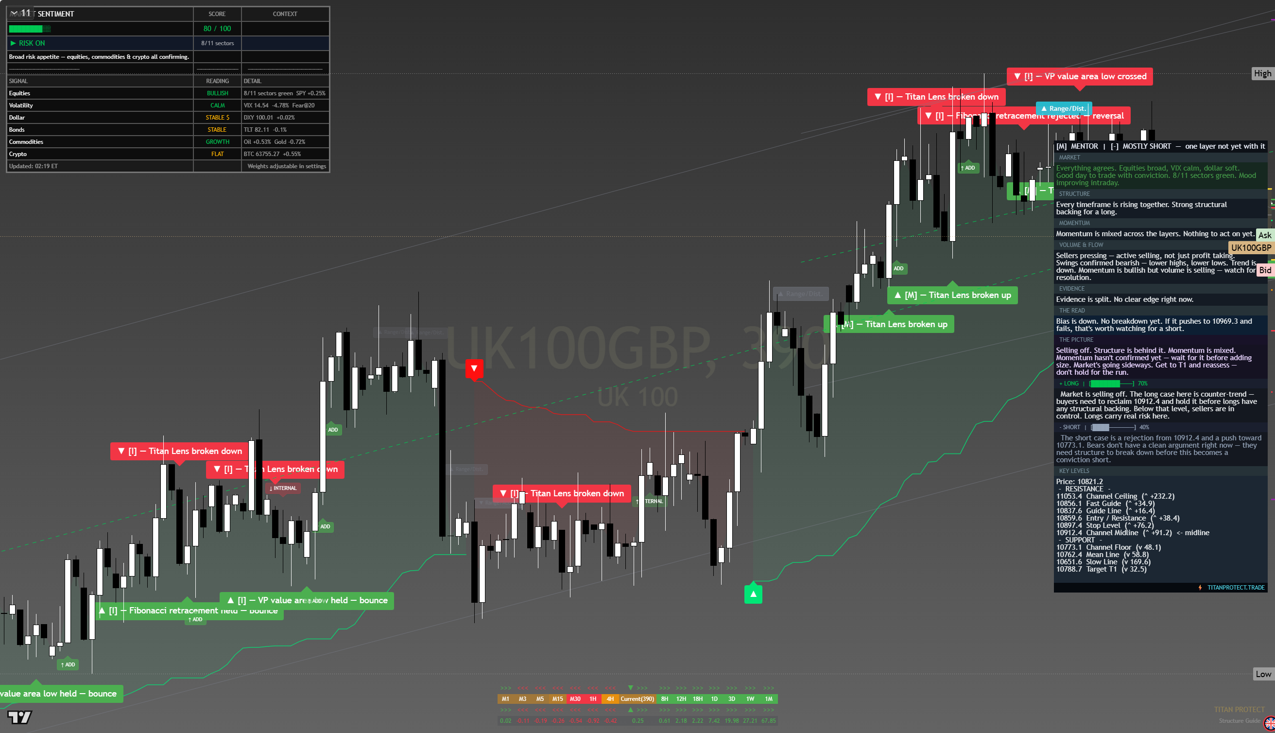 FTSE 100 (UKX) framework chart, 13 August 2026