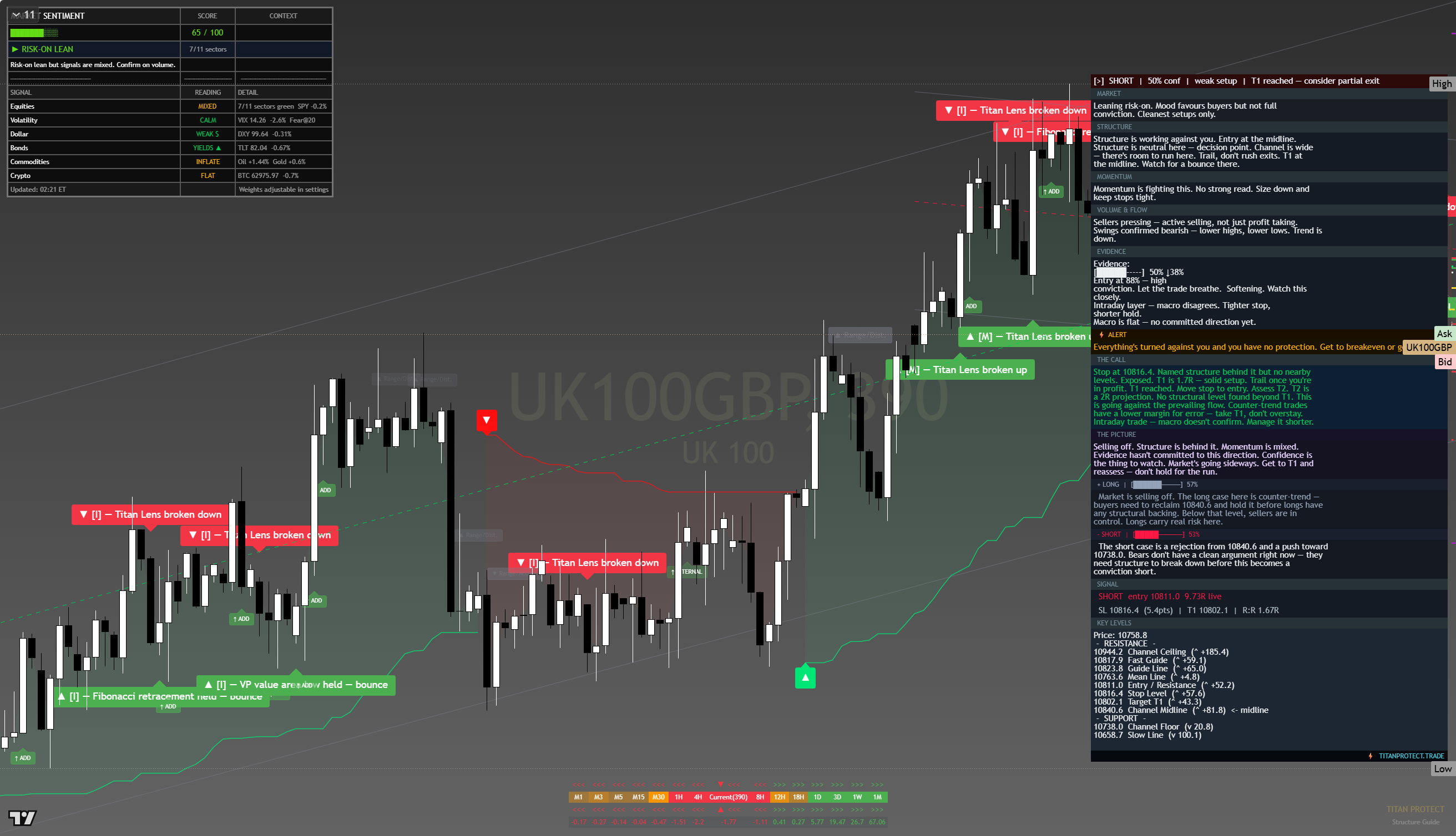 FTSE 100 (UKX) framework chart, 15 August 2026