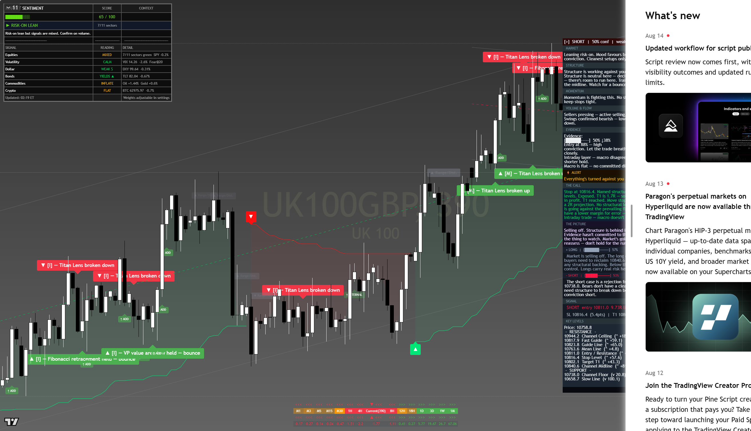 FTSE 100 (UKX) framework chart, 16 August 2026