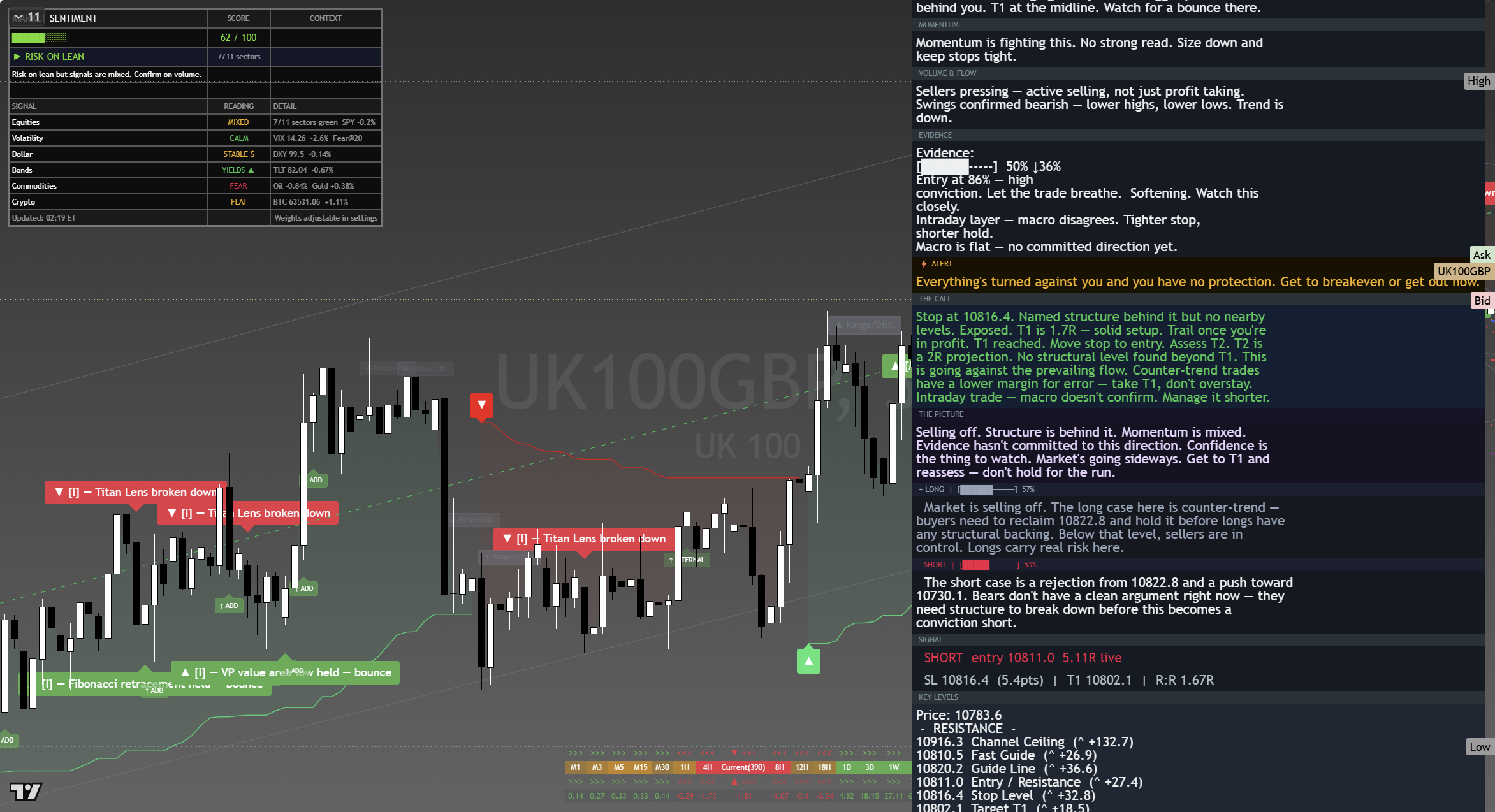 FTSE 100 (UKX) framework chart, 17 August 2026