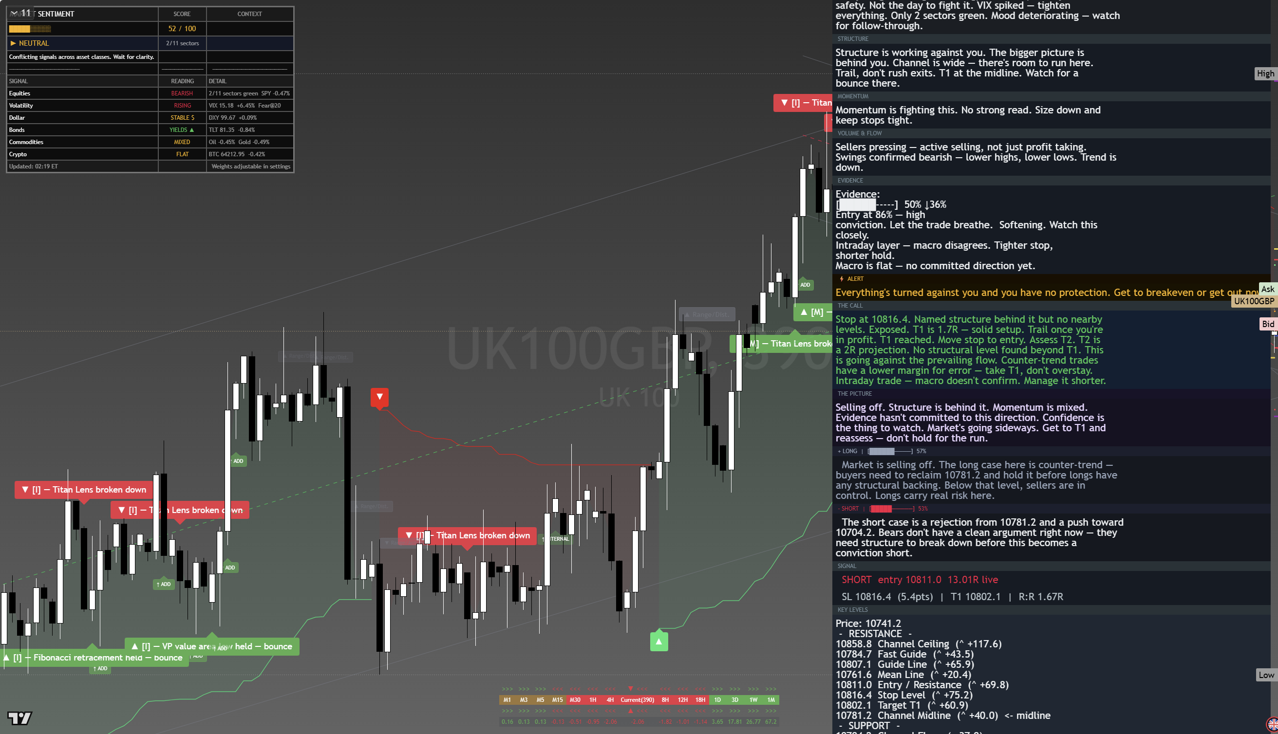 FTSE 100 (UKX) framework chart, 18 August 2026