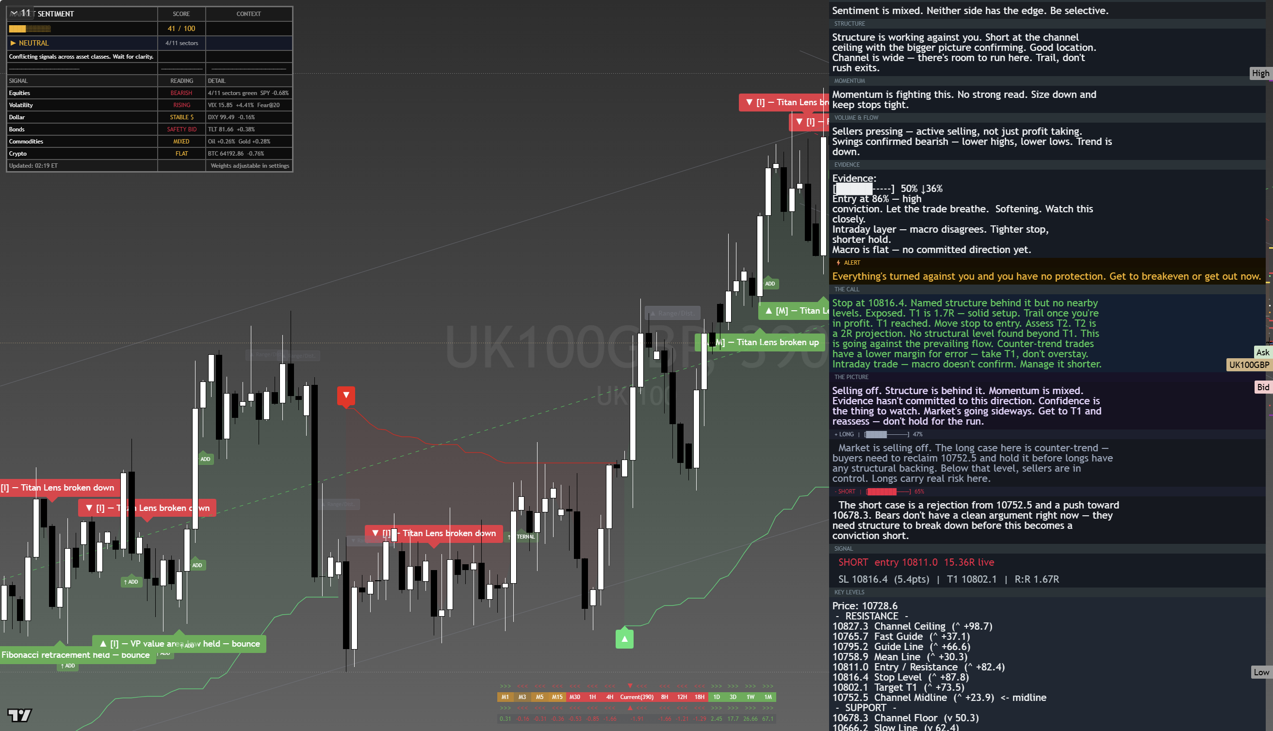 FTSE 100 (UKX) framework chart, 19 August 2026