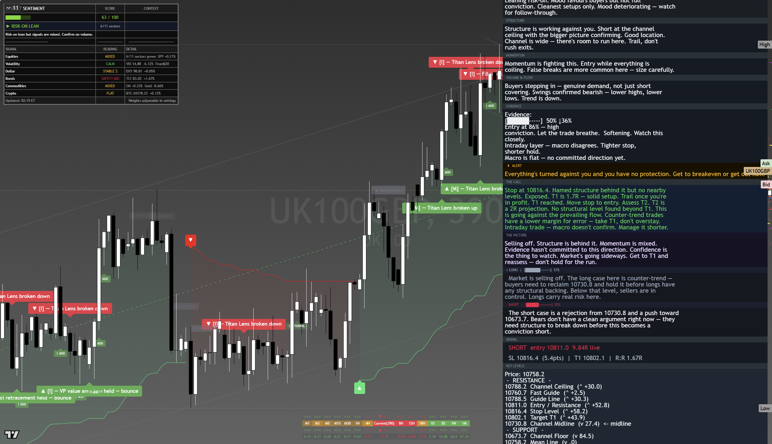 FTSE 100 (UKX) framework chart, 20 August 2026