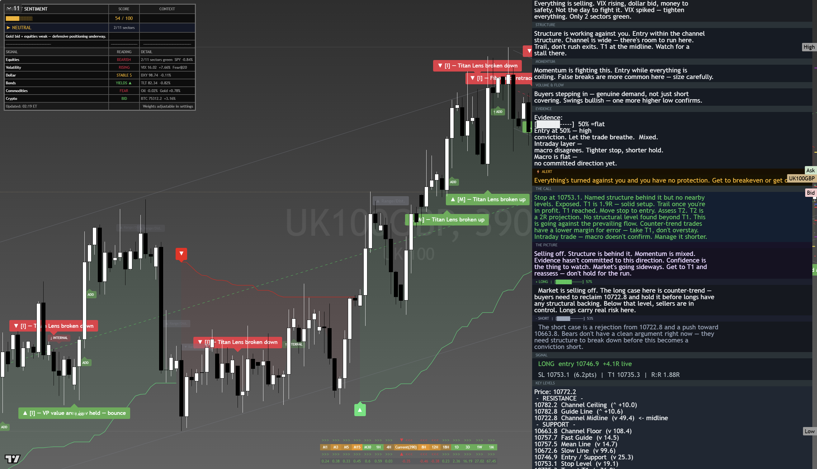 FTSE 100 (UKX) framework chart, 21 August 2026