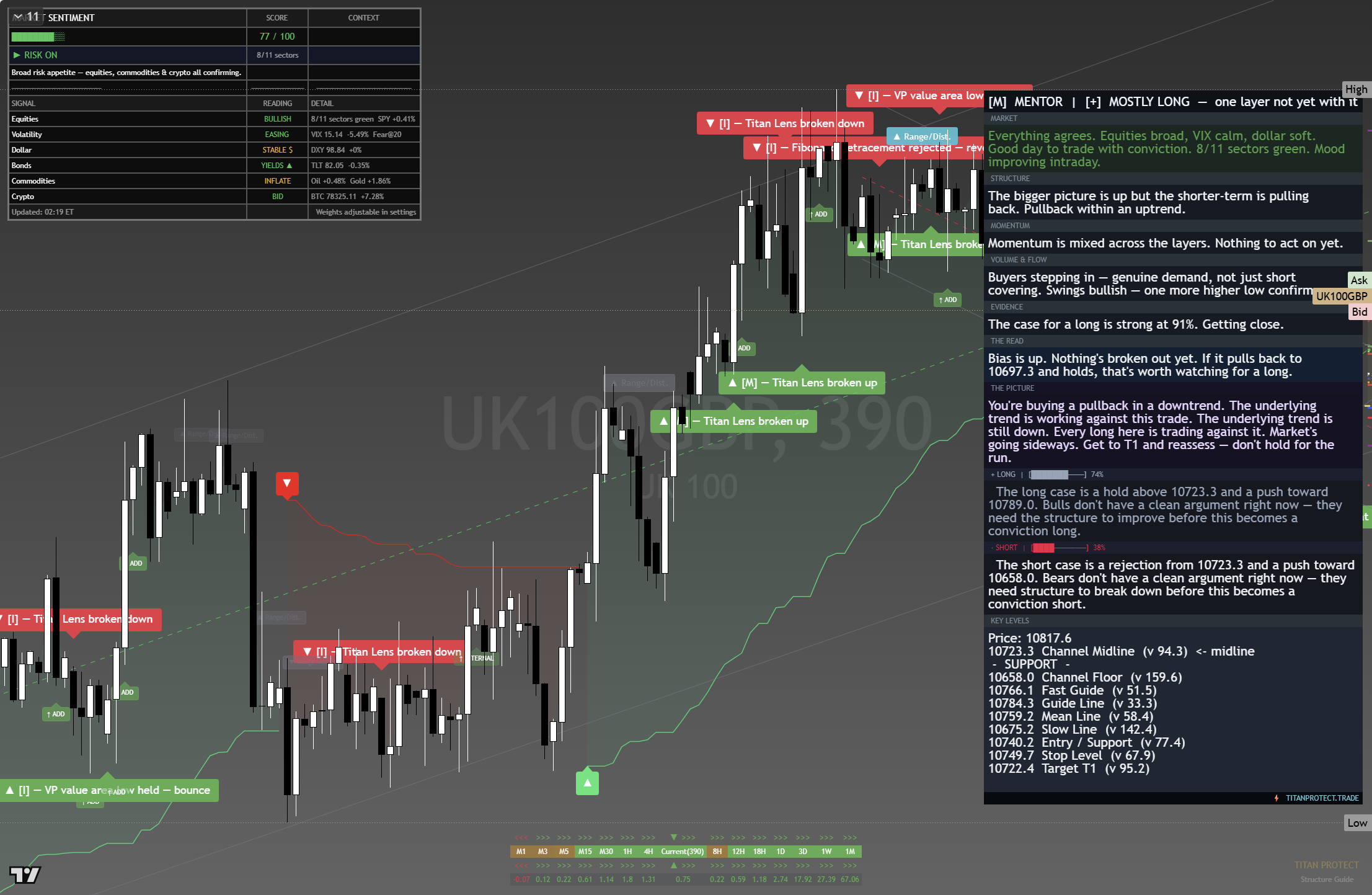 FTSE 100 (UKX) framework chart, 22 August 2026