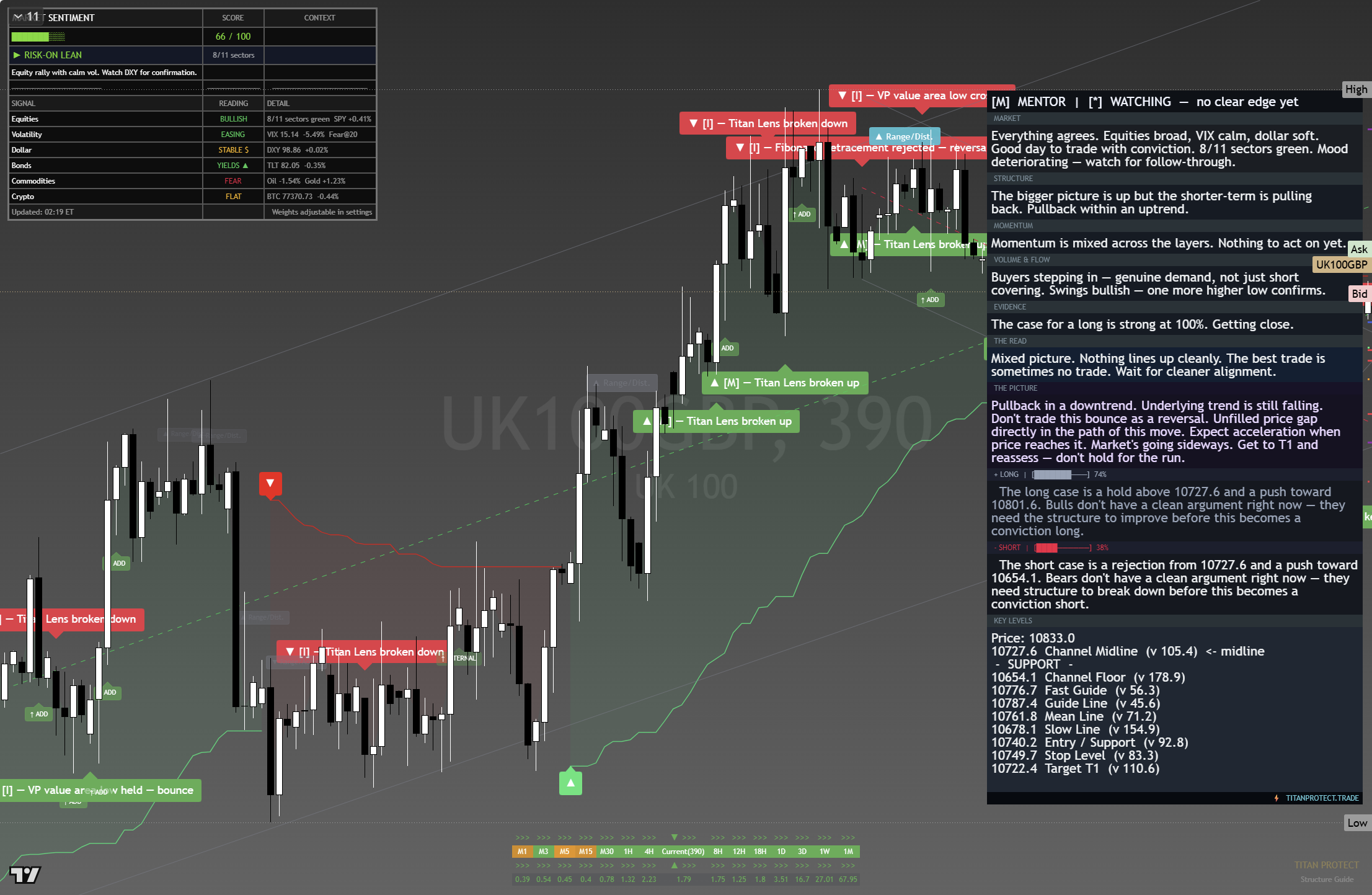 FTSE 100 (UKX) framework chart, 24 August 2026