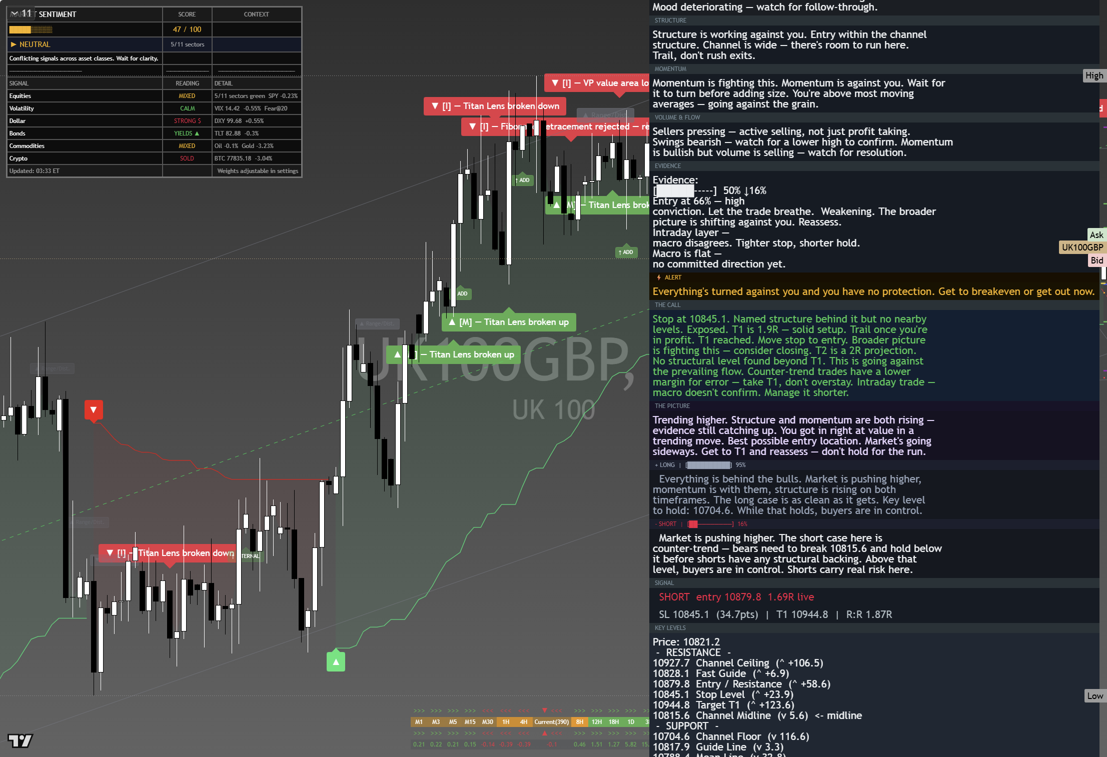 FTSE 100 (UKX) framework chart, 29 August 2026