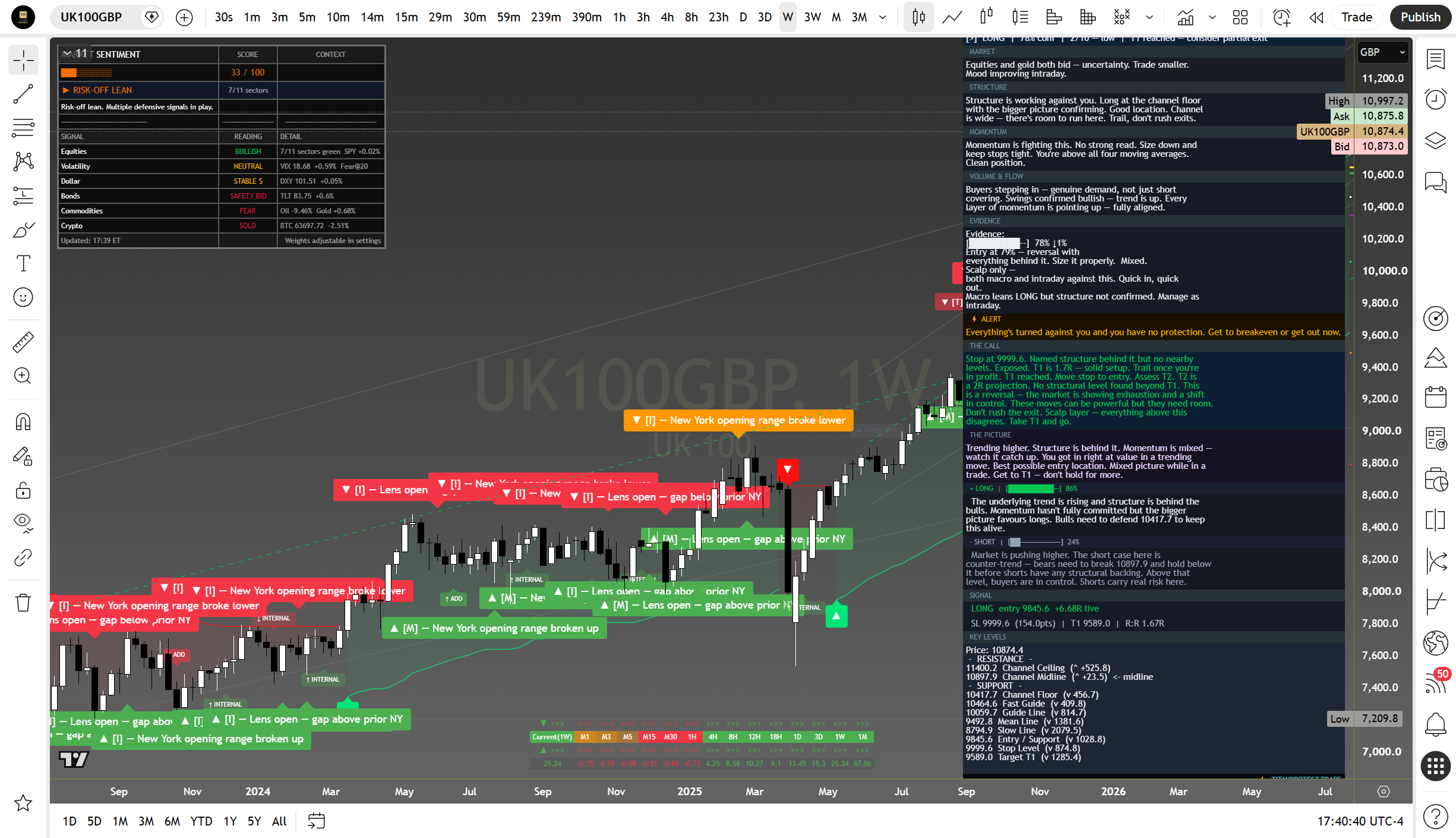 FTSE 100 weekly suite read