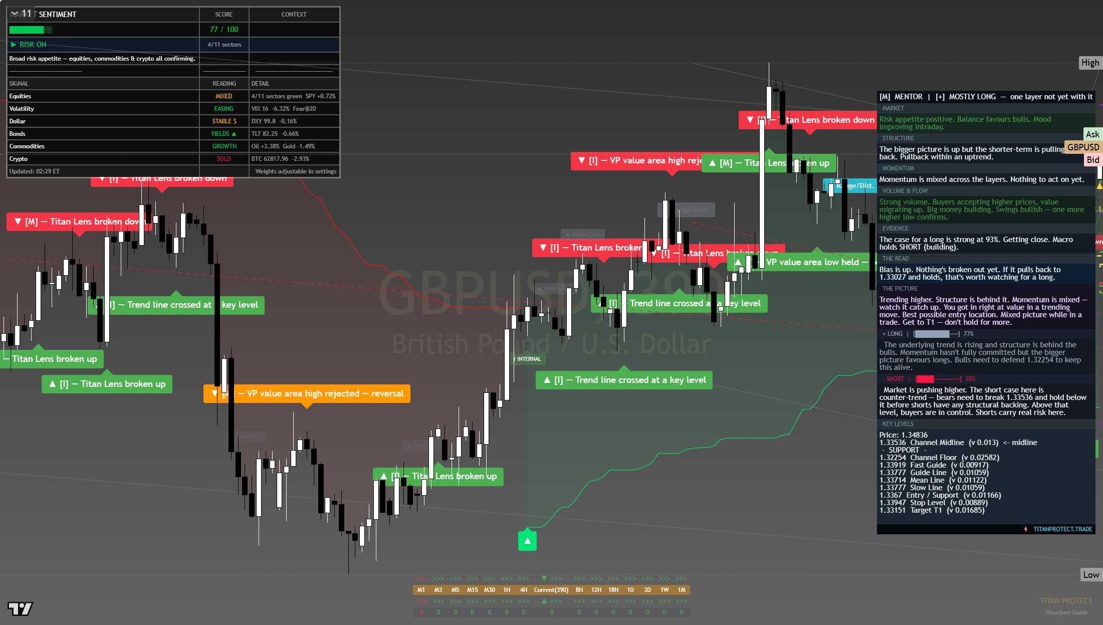 GBP/USD framework chart, 1 August 2026
