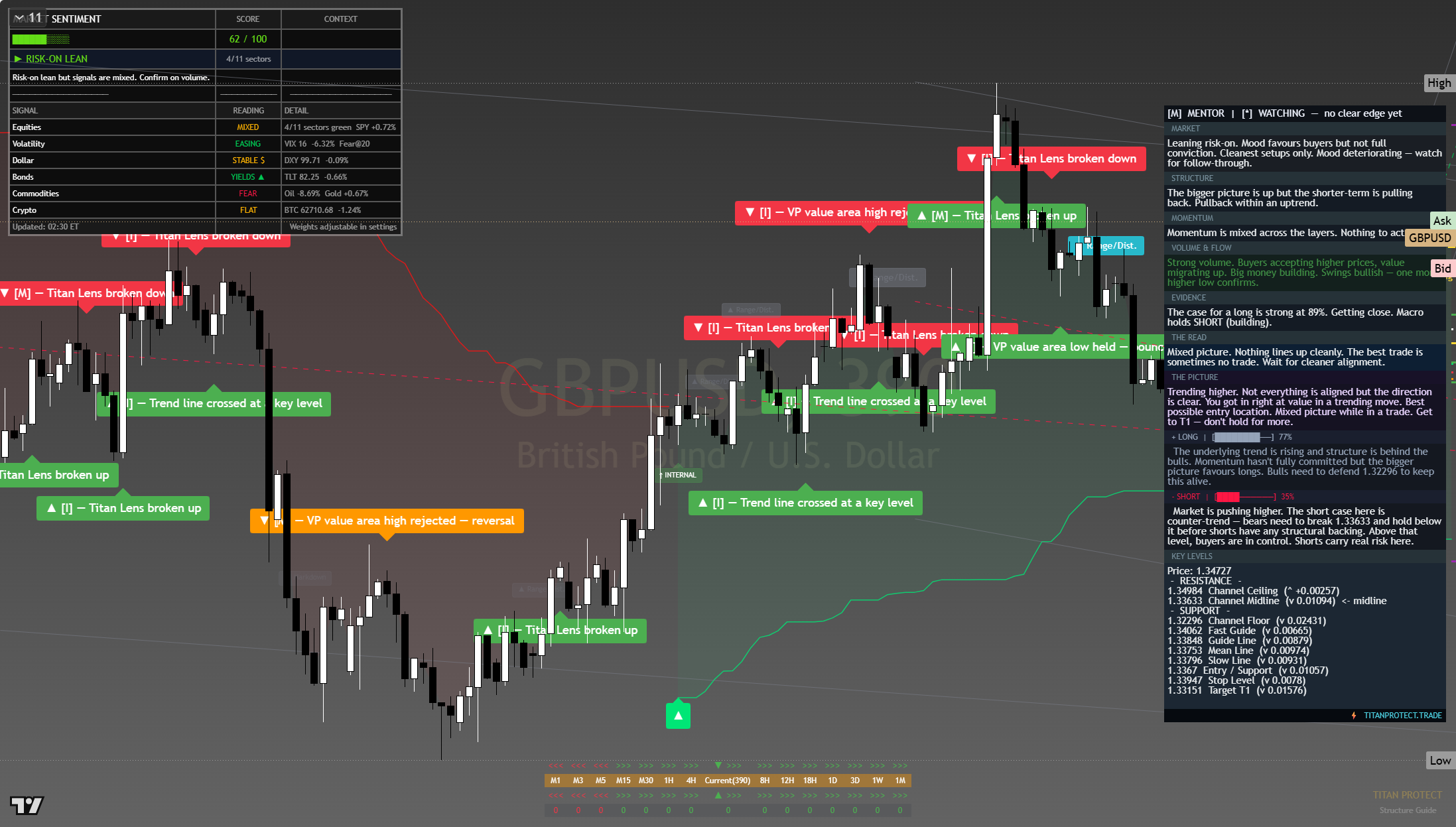 GBP/USD framework chart, 3 August 2026