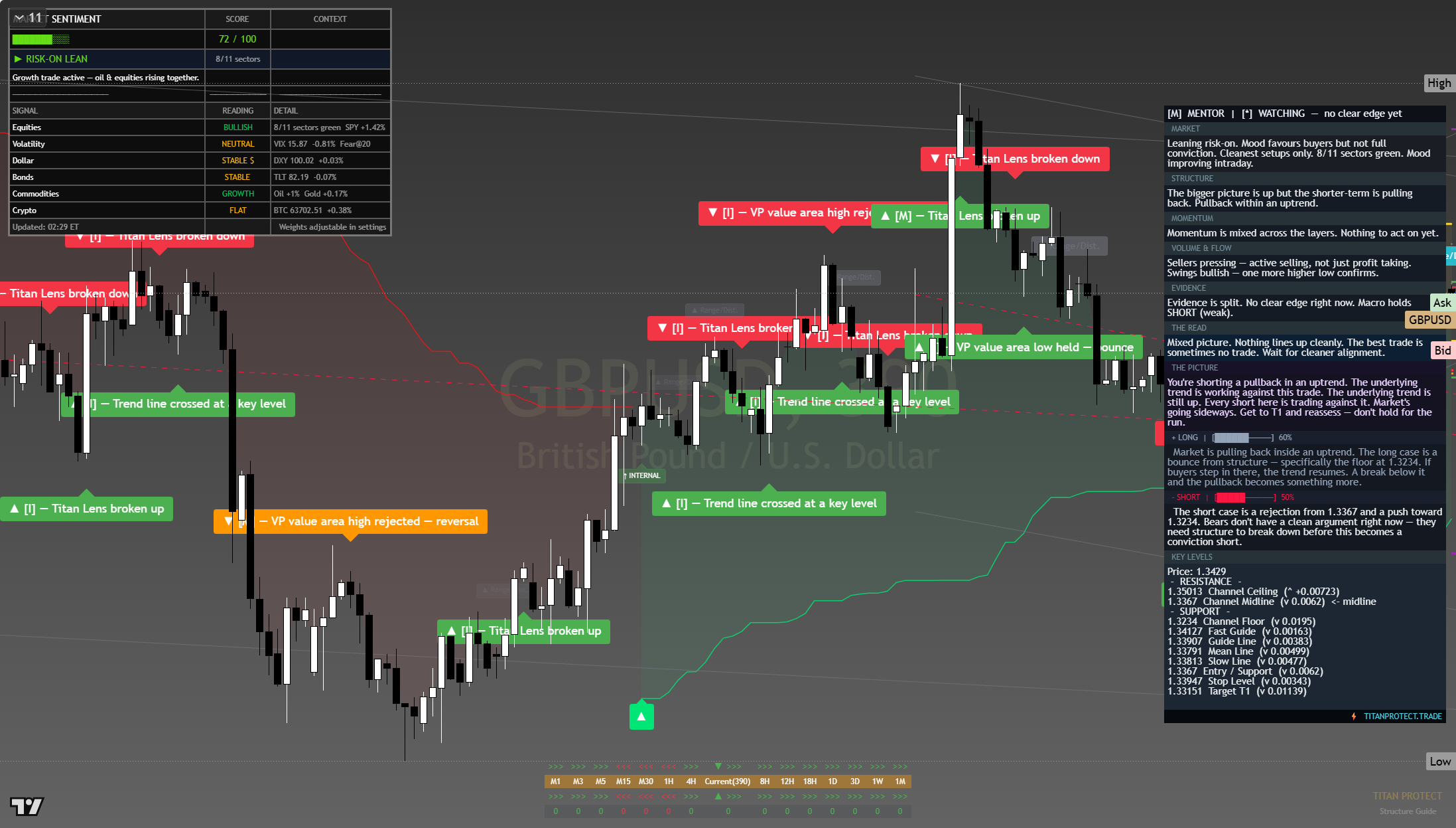 GBP/USD framework chart, 4 August 2026