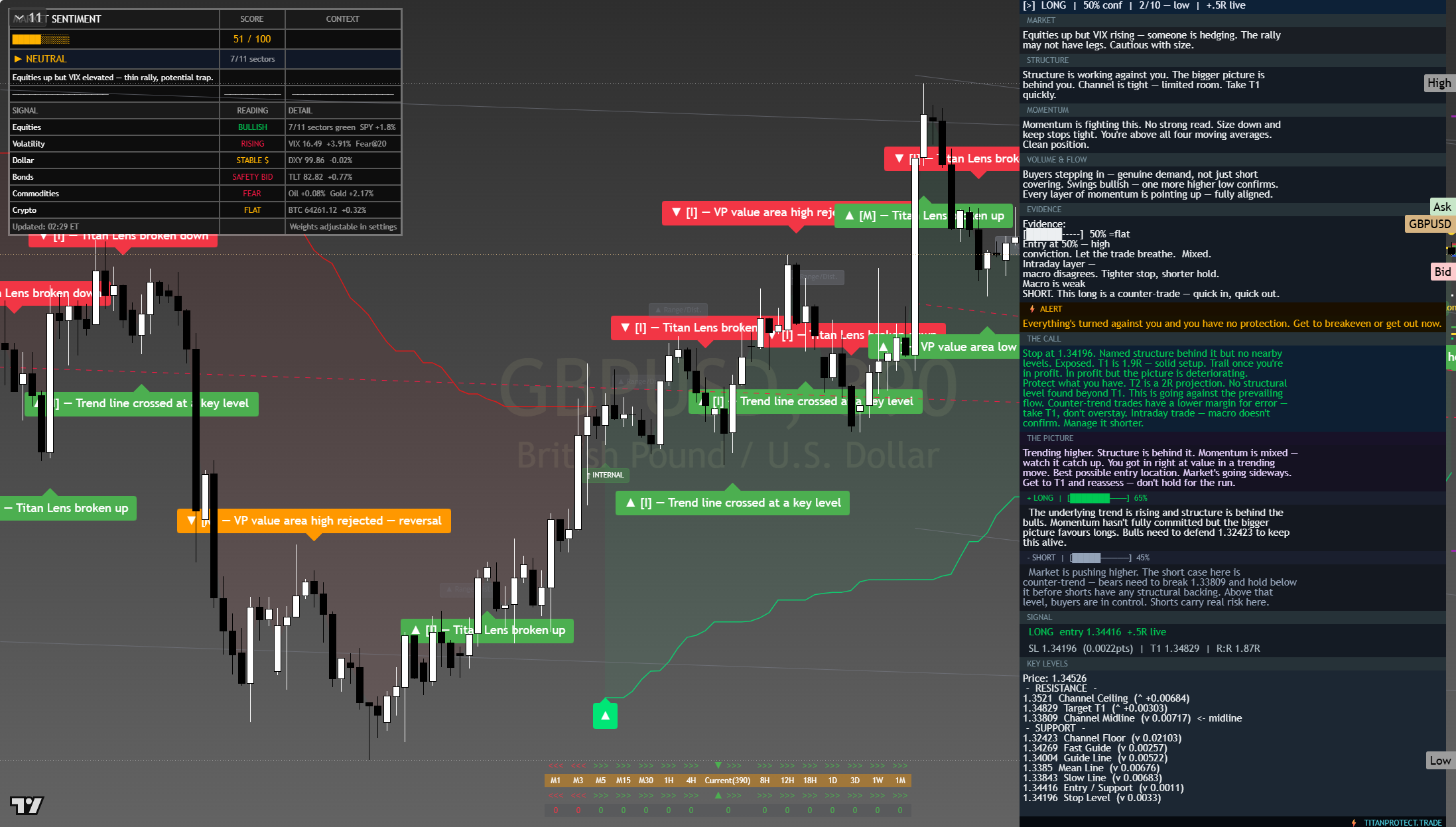 GBP/USD framework chart, 5 August 2026