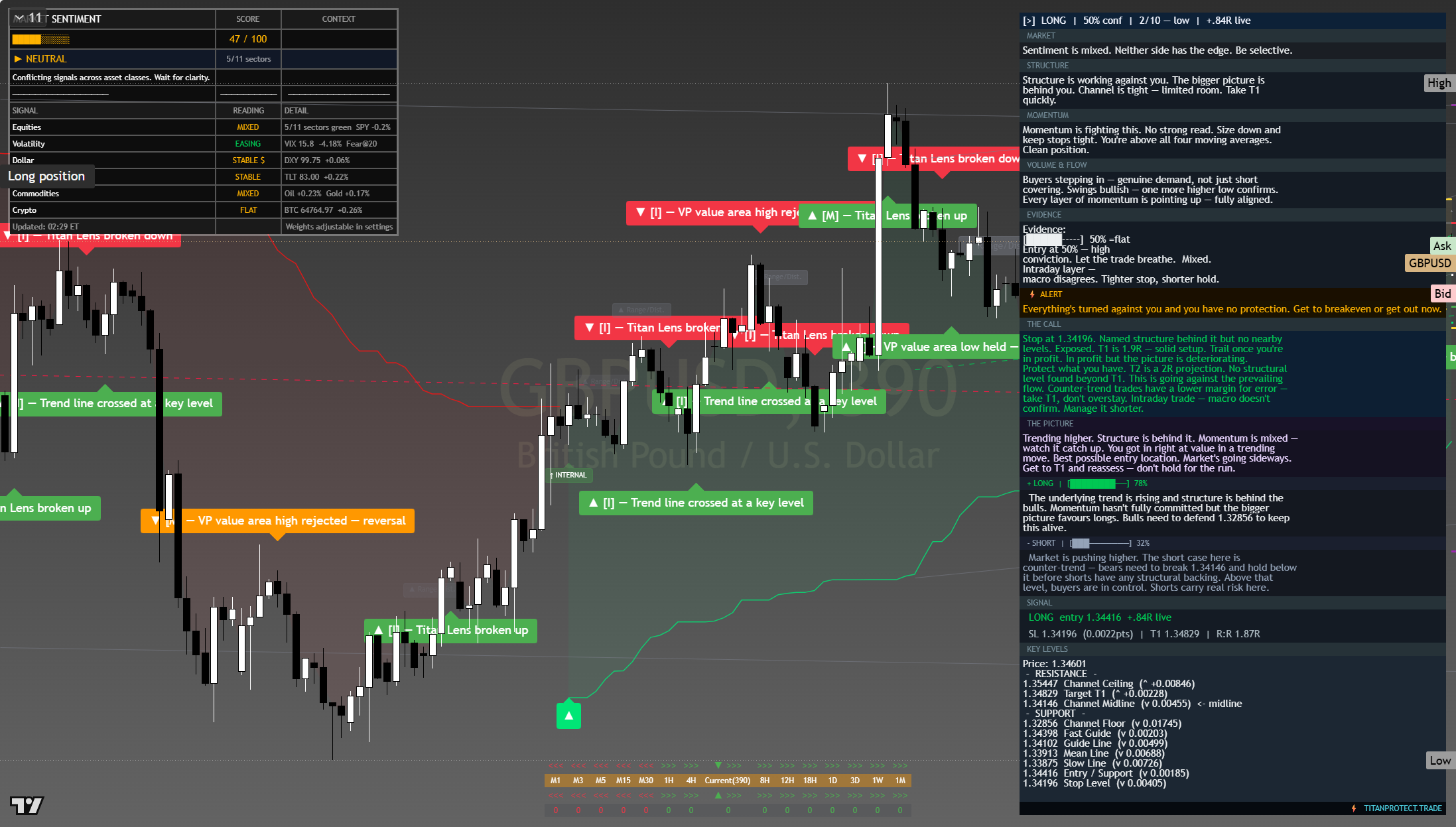 GBP/USD framework chart, 6 August 2026