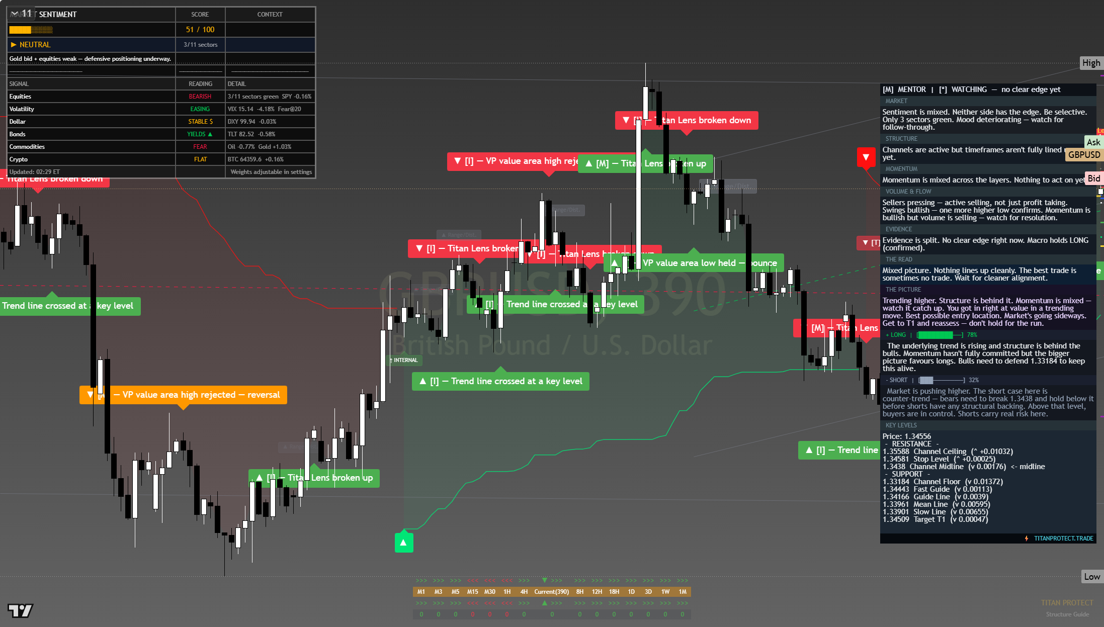 GBP/USD framework chart, 7 August 2026