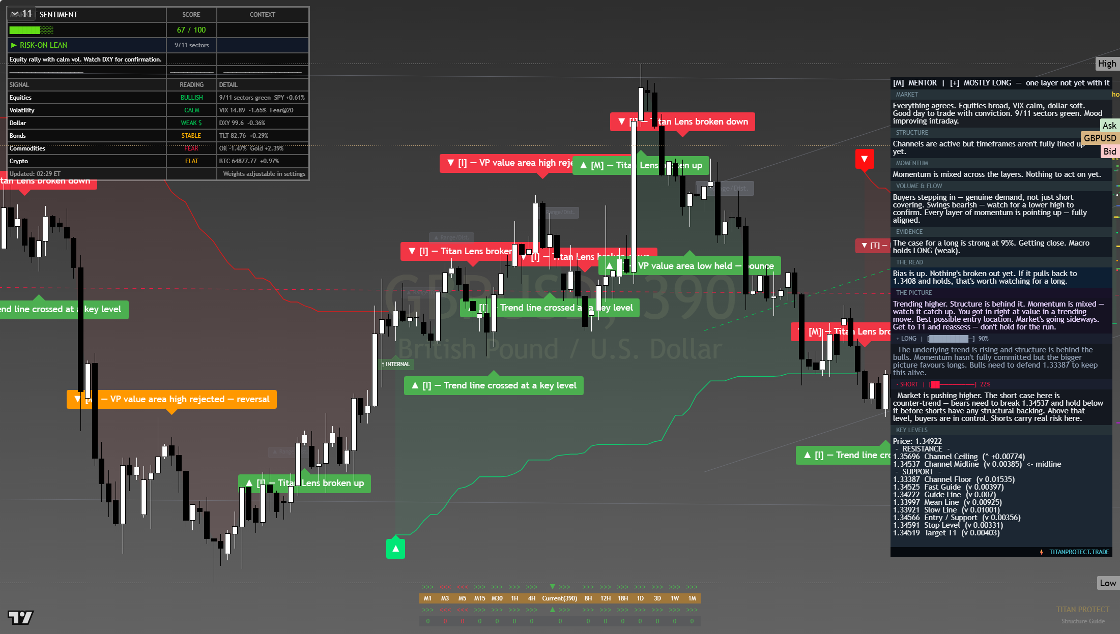 GBP/USD framework chart, 8 August 2026