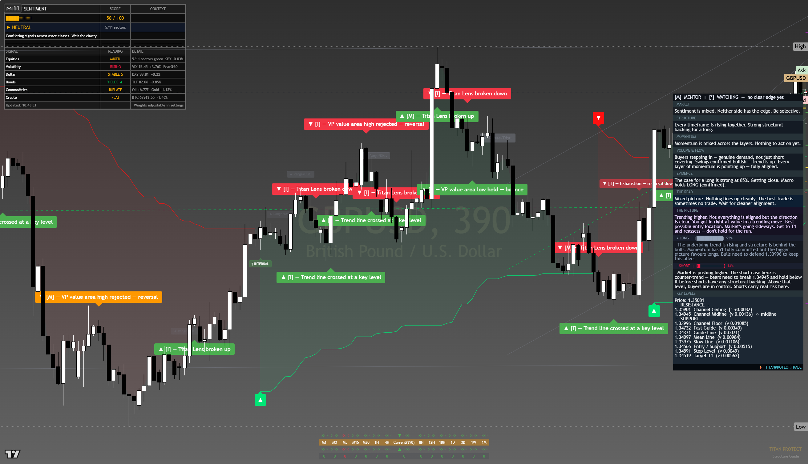 GBP/USD framework chart, 10 August 2026