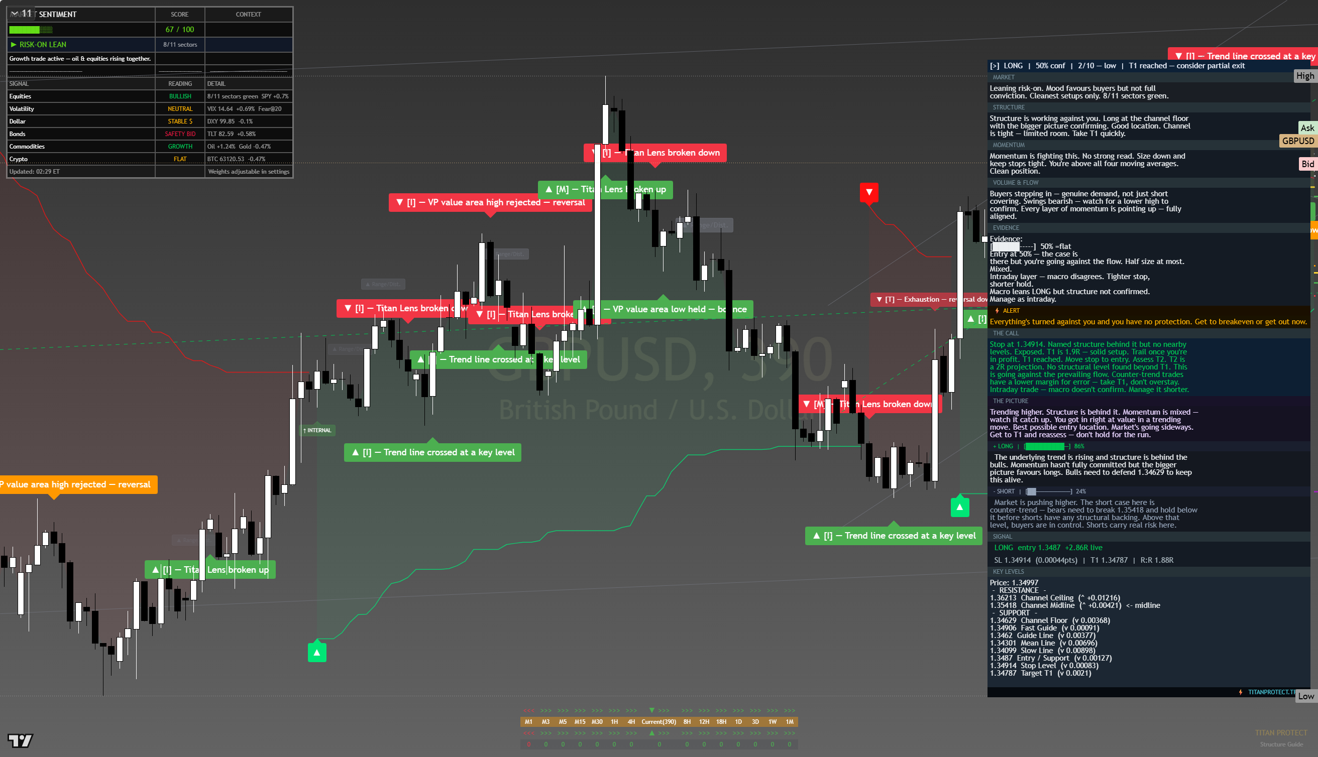 GBP/USD framework chart, 14 August 2026