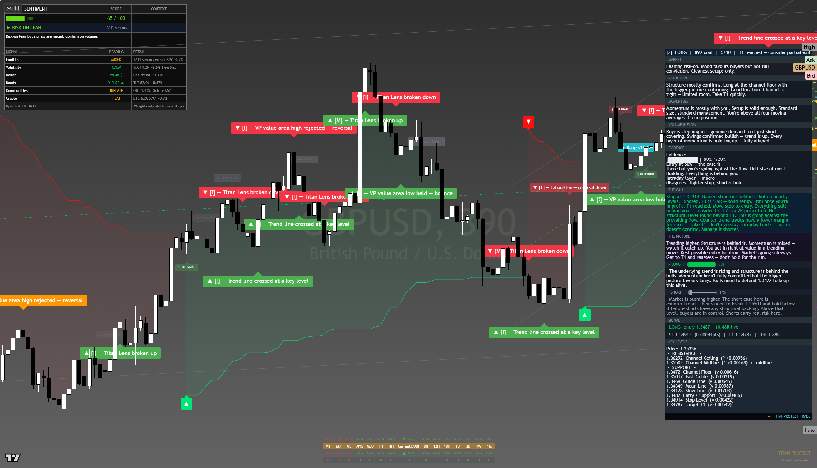 GBP/USD framework chart, 15 August 2026