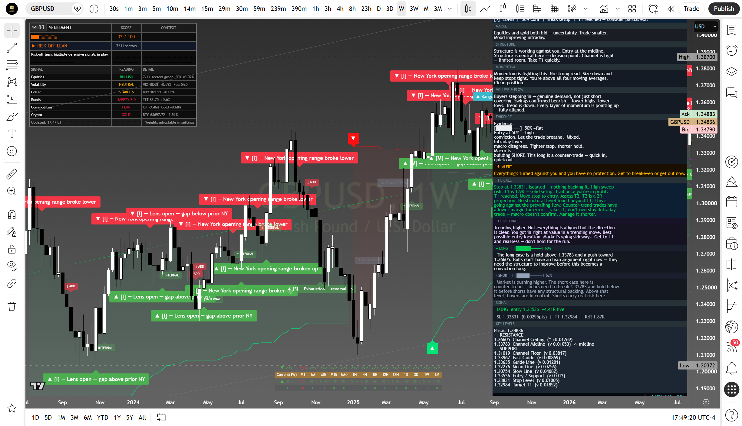 GBP/USD weekly suite read