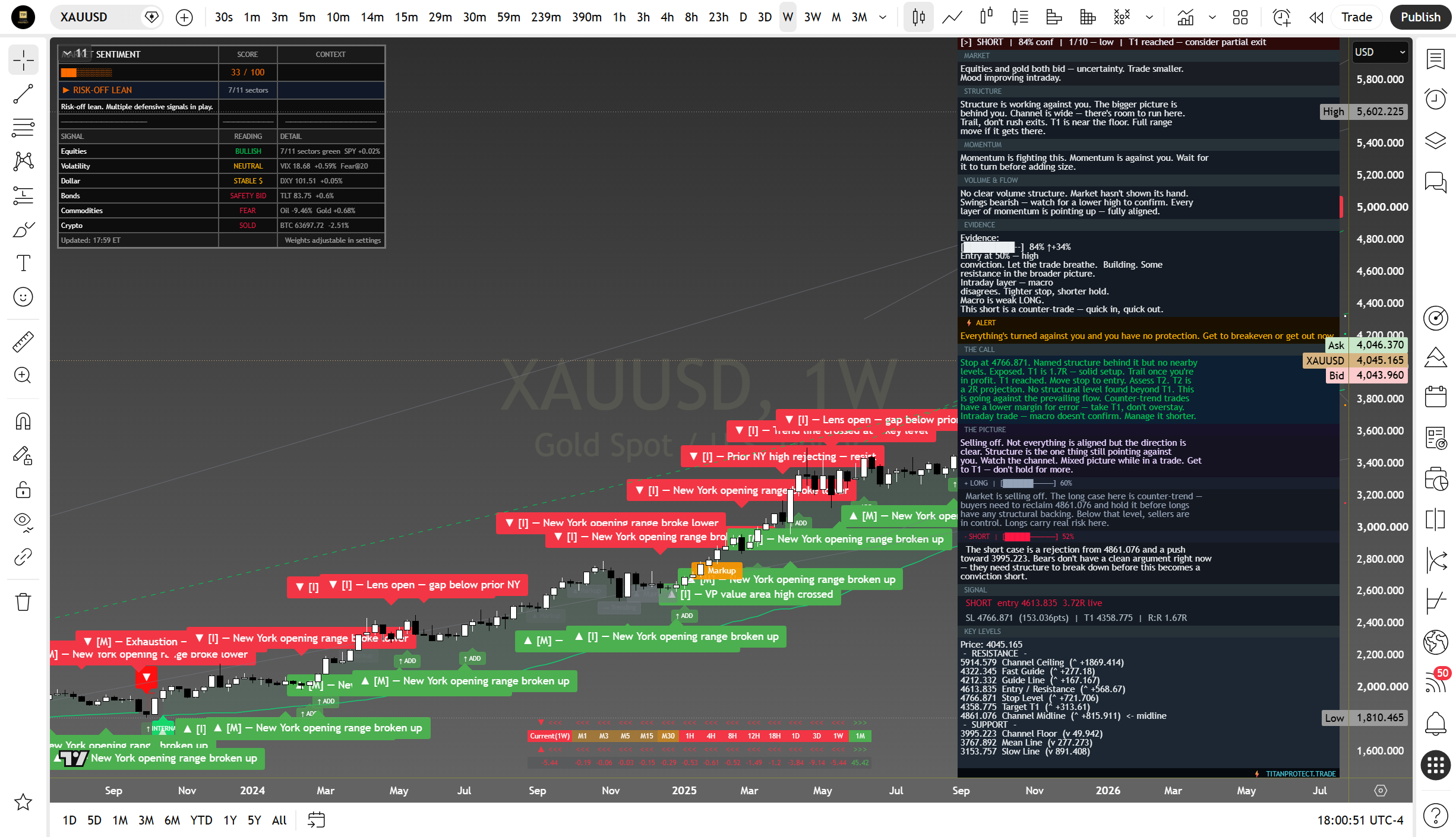Gold weekly suite read
