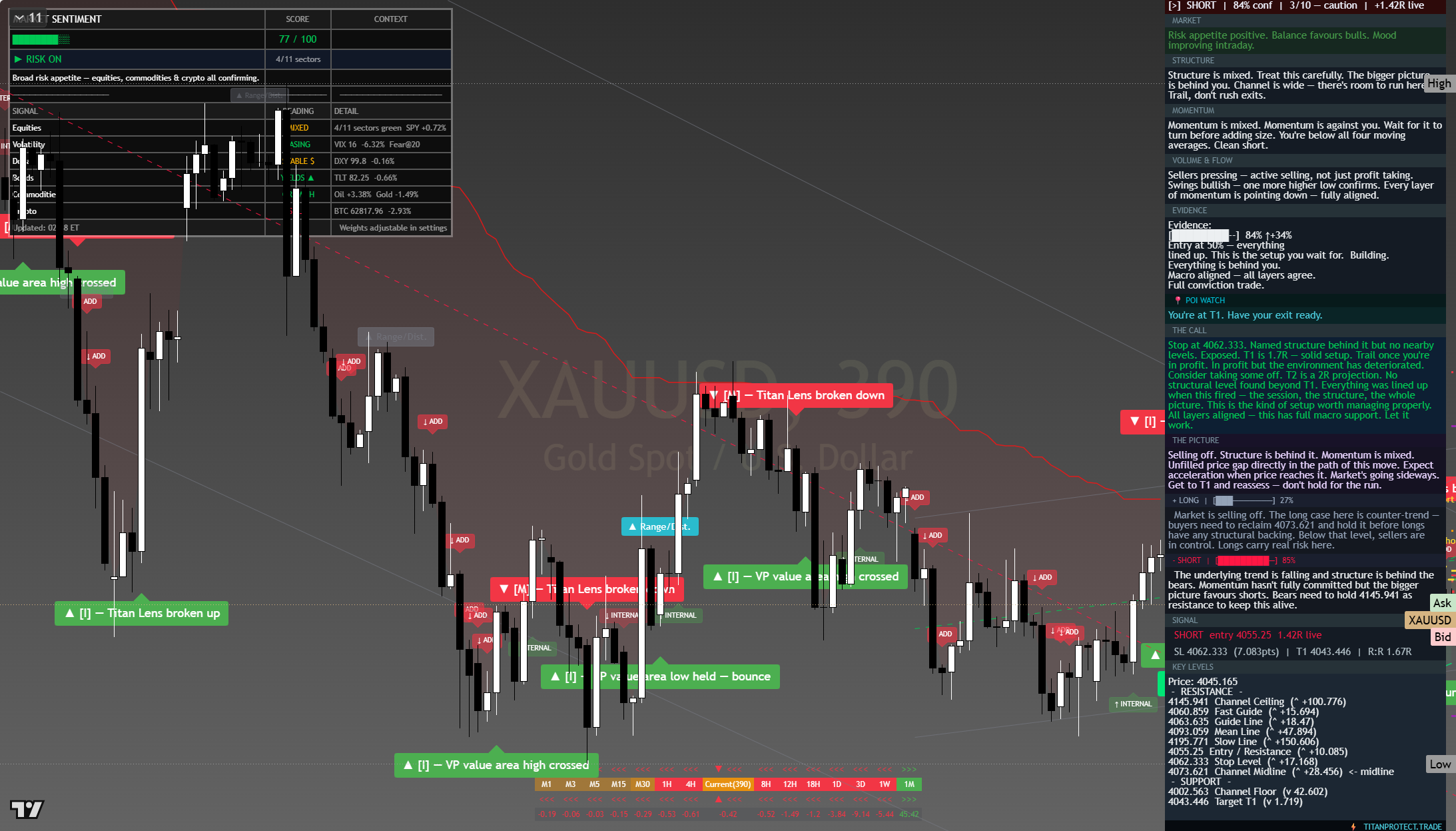 Gold (XAU/USD) framework chart, 2 August 2026