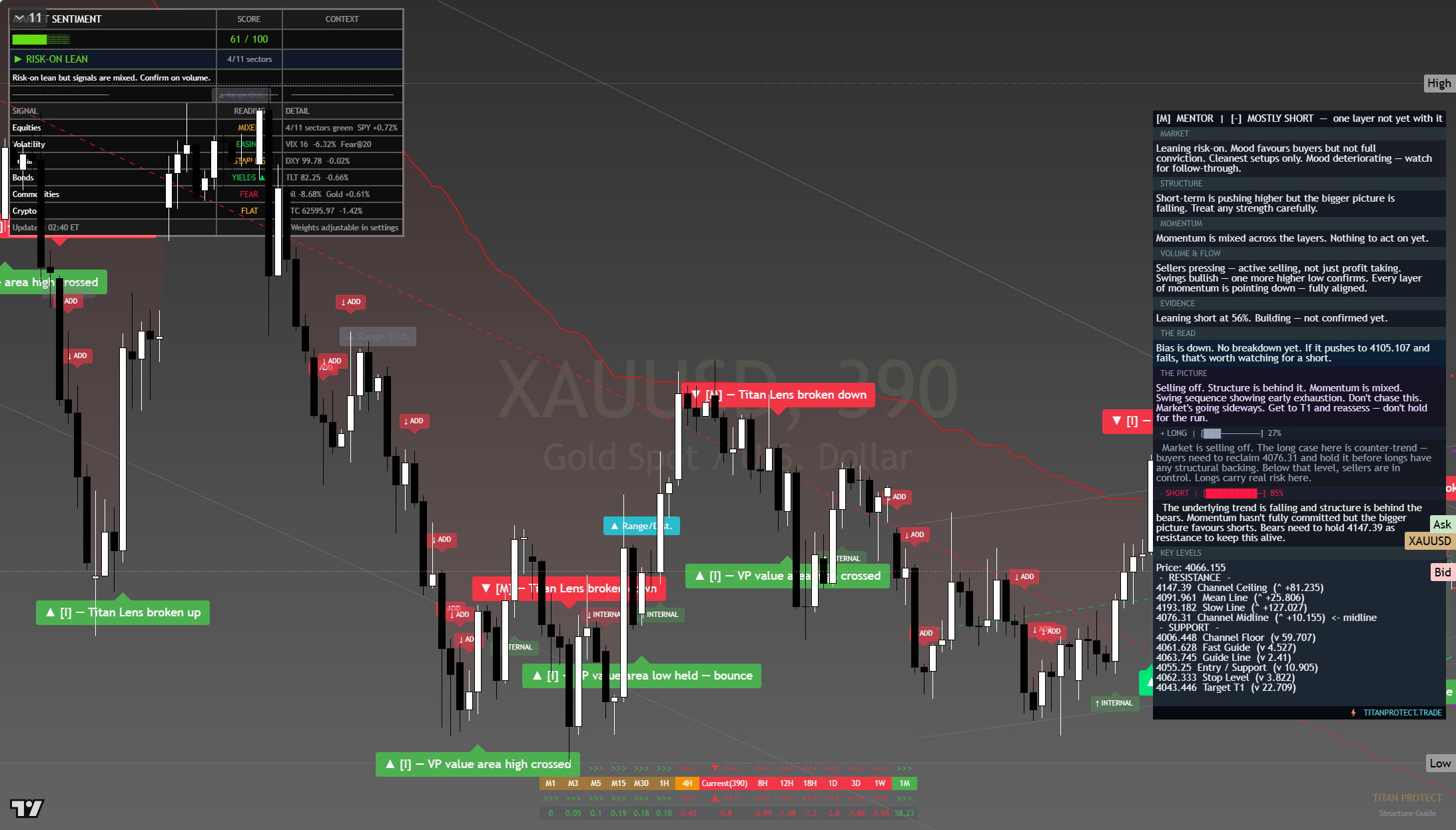 Gold (XAU/USD) framework chart, 3 August 2026