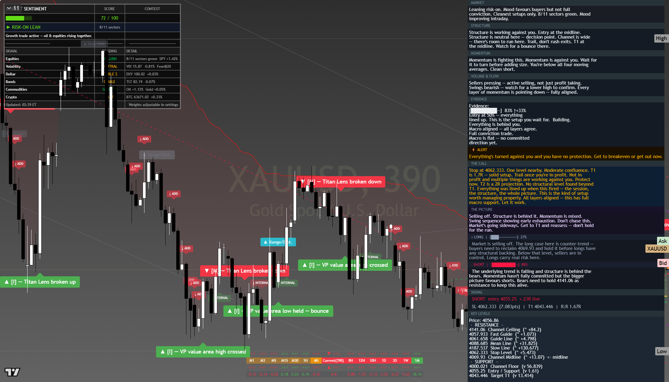 Gold (XAU/USD) framework chart, 4 August 2026