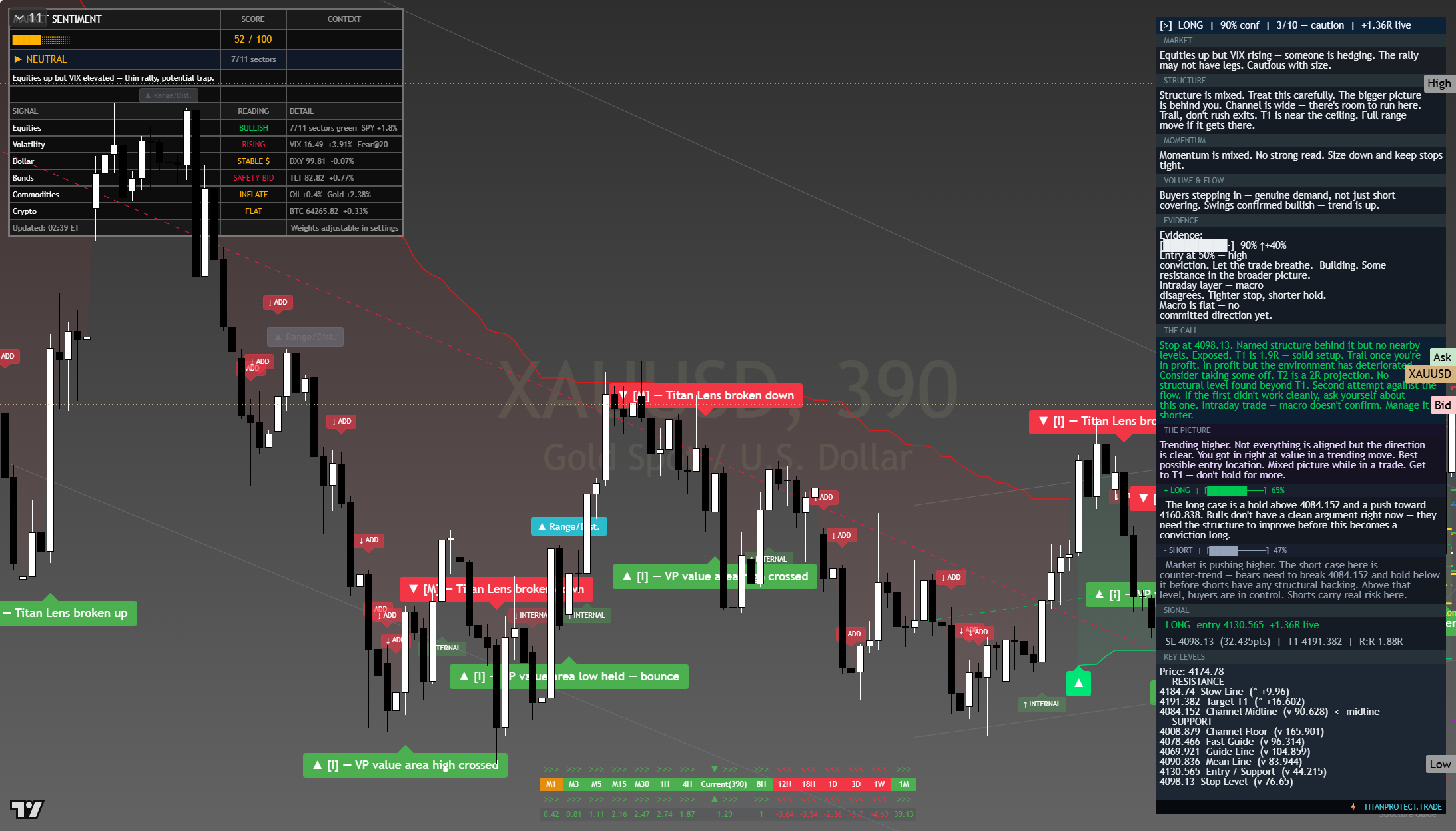 Gold (XAU/USD) framework chart, 5 August 2026