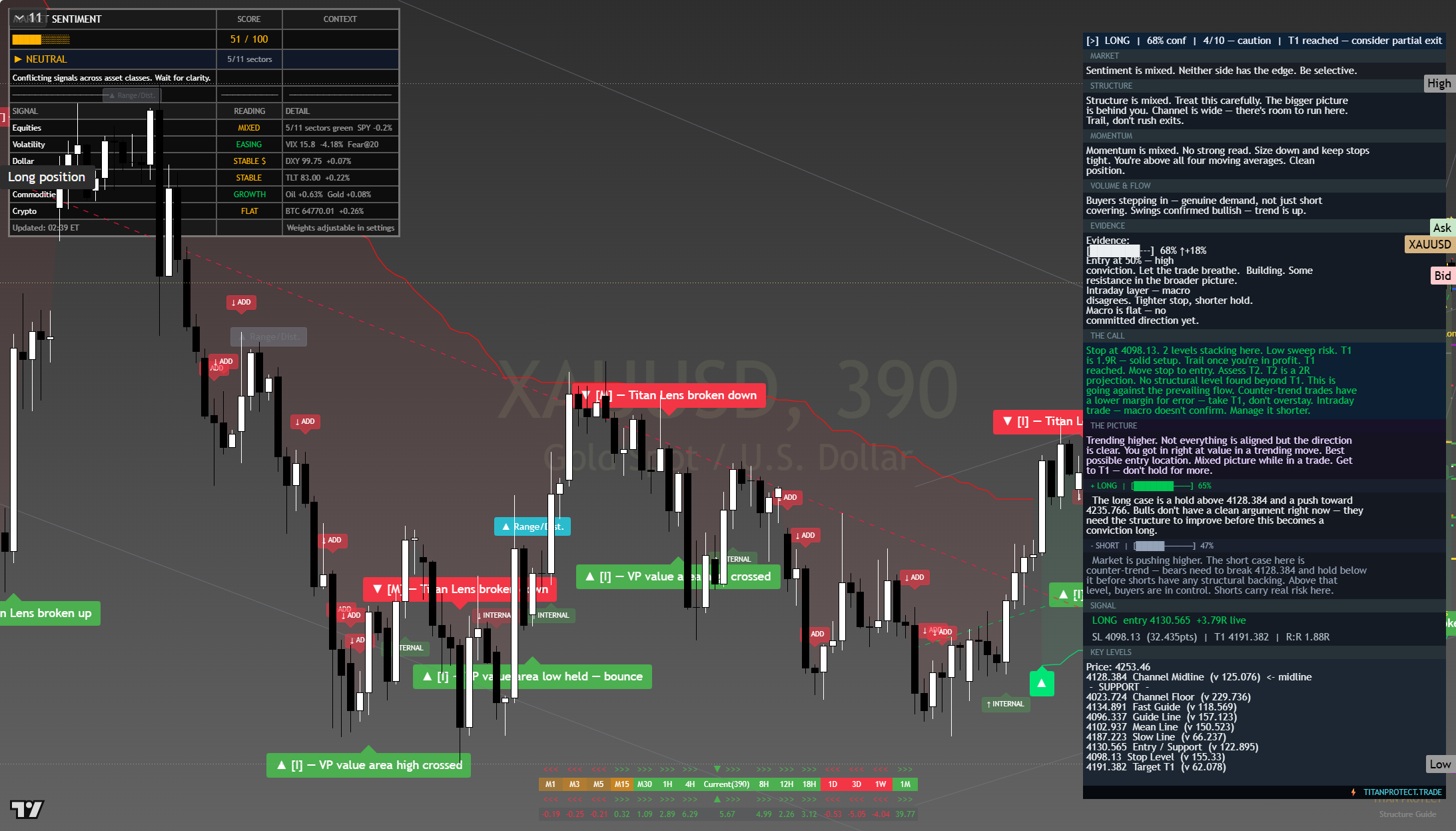 Gold (XAU/USD) framework chart, 6 August 2026