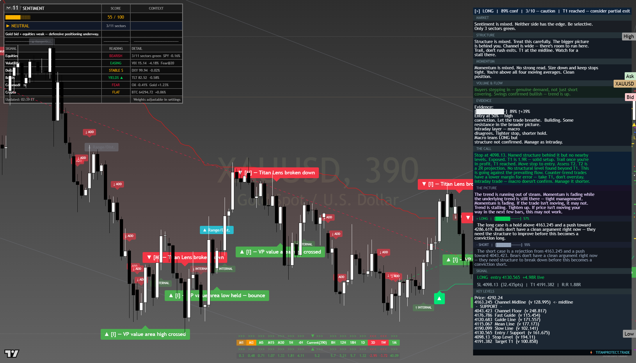 Gold (XAU/USD) framework chart, 7 August 2026