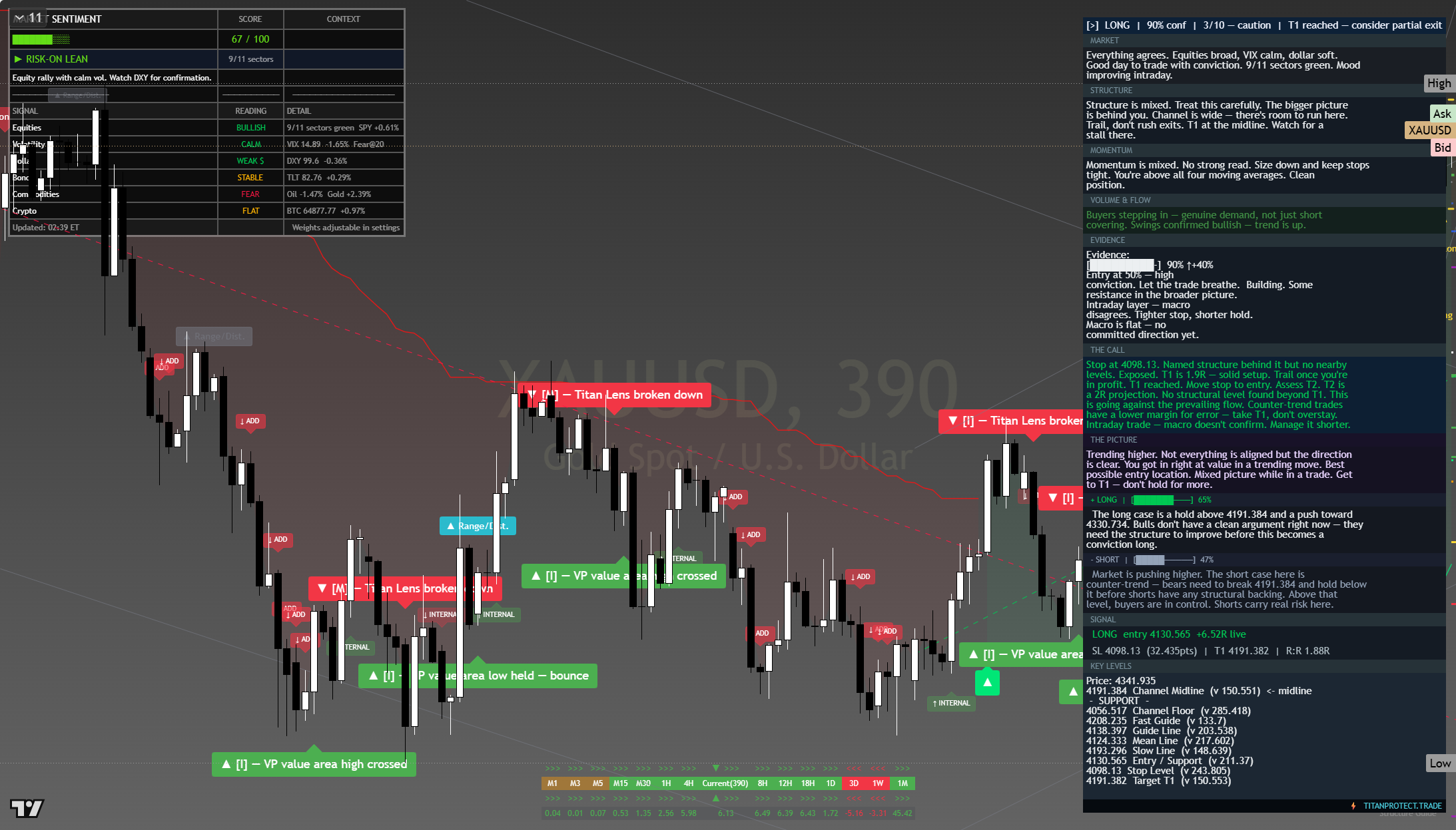 Gold (XAU/USD) framework chart, 8 August 2026