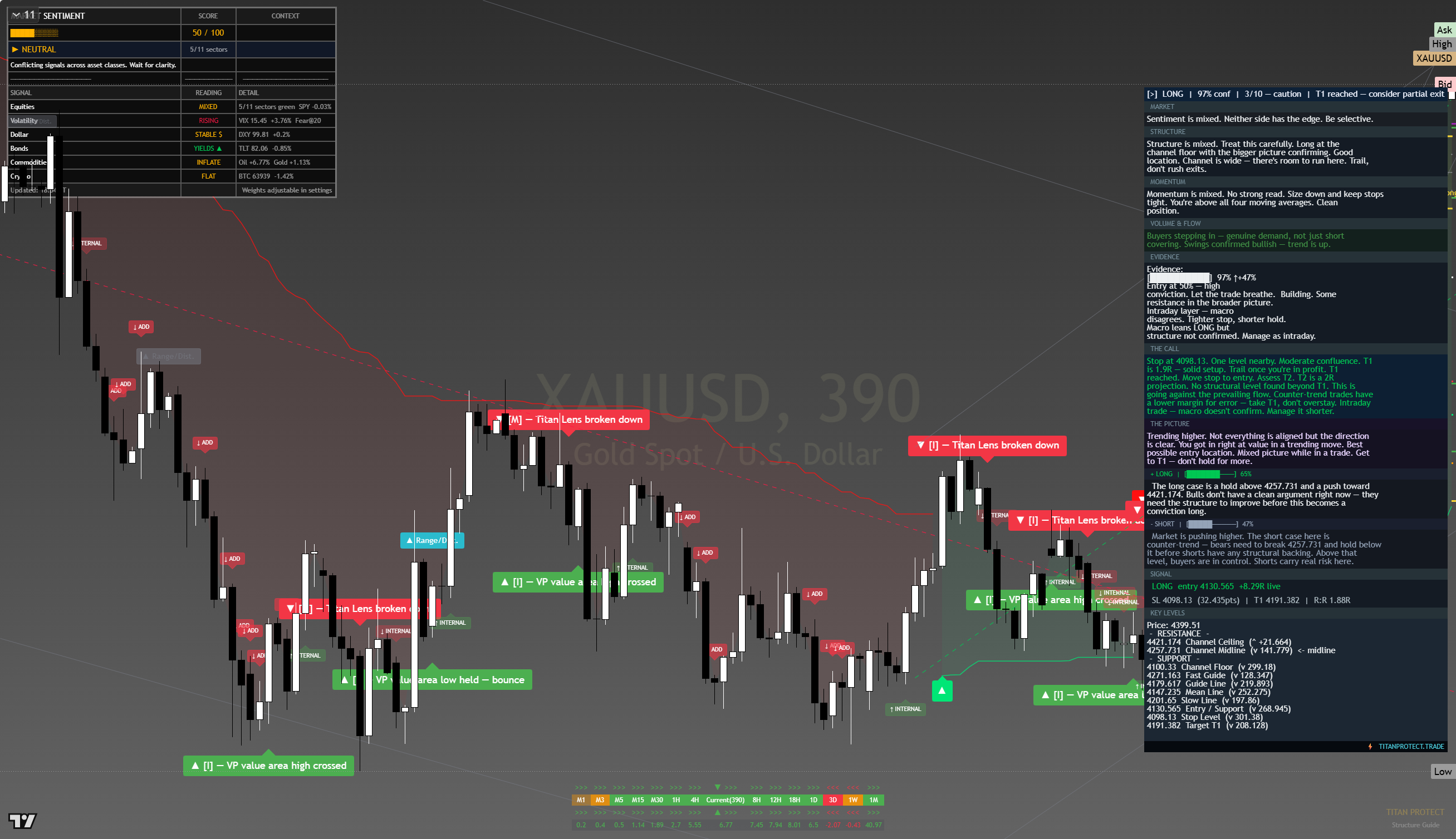 Gold (XAU/USD) framework chart, 10 August 2026