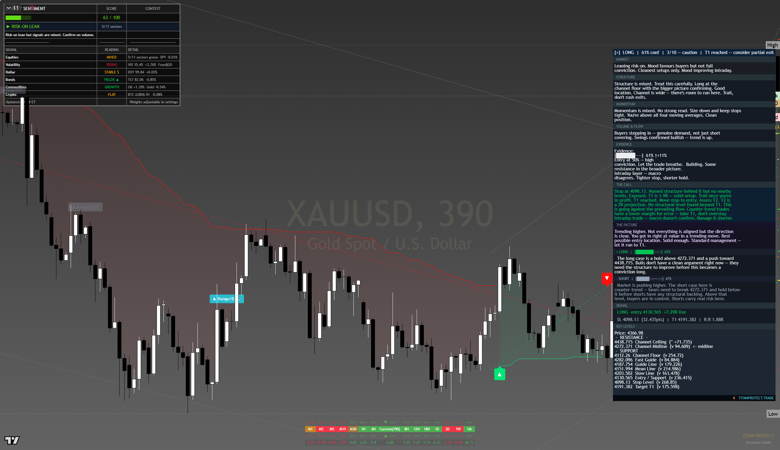 Gold (XAU/USD) framework chart, 11 August 2026
