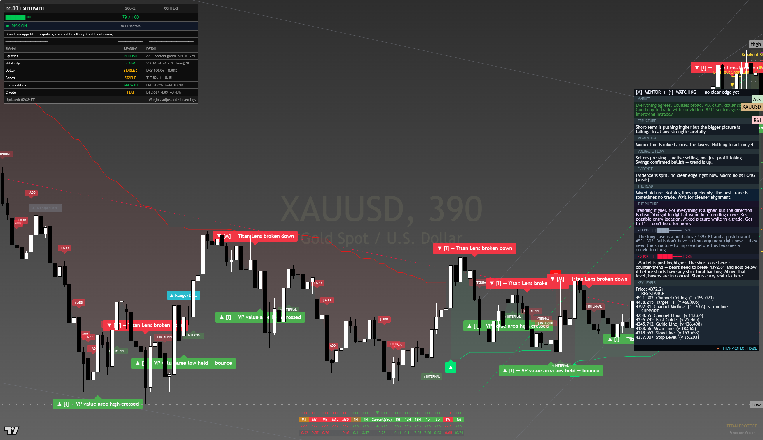 Gold (XAU/USD) framework chart, 13 August 2026