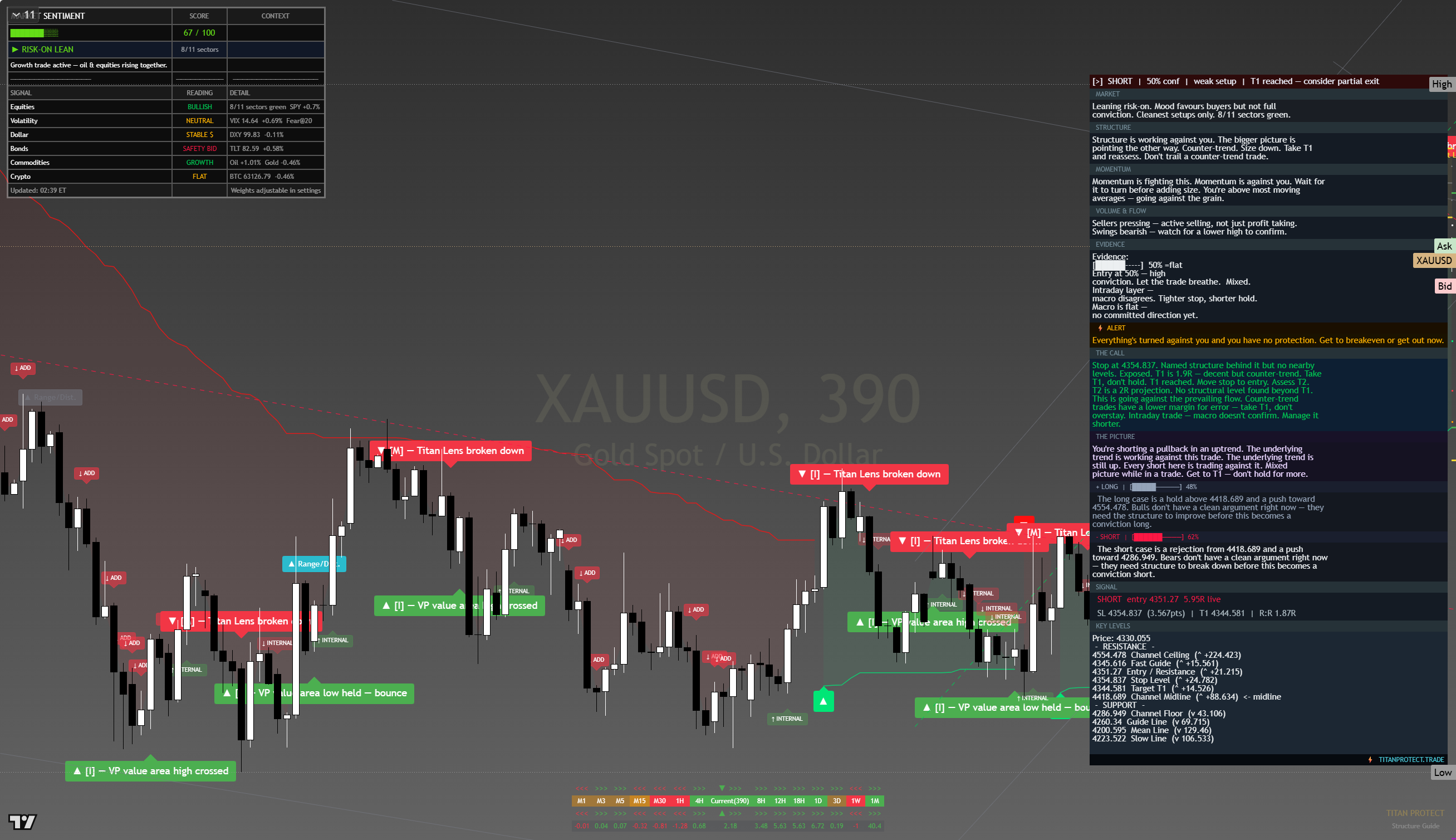 Gold (XAU/USD) framework chart, 14 August 2026