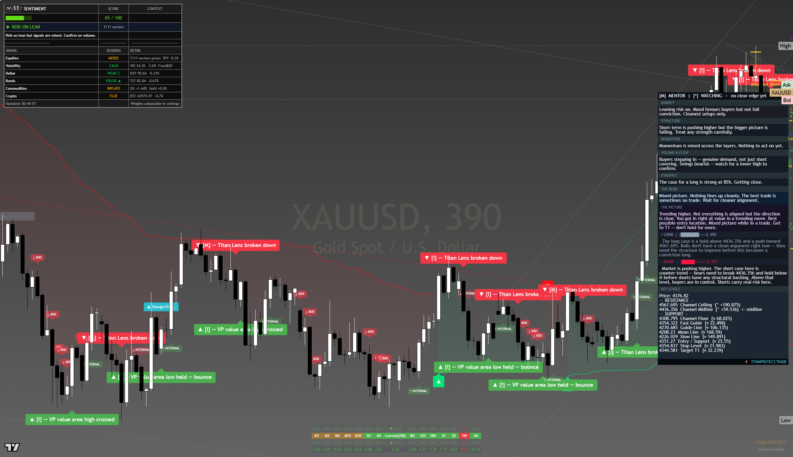 Gold (XAU/USD) framework chart, 15 August 2026