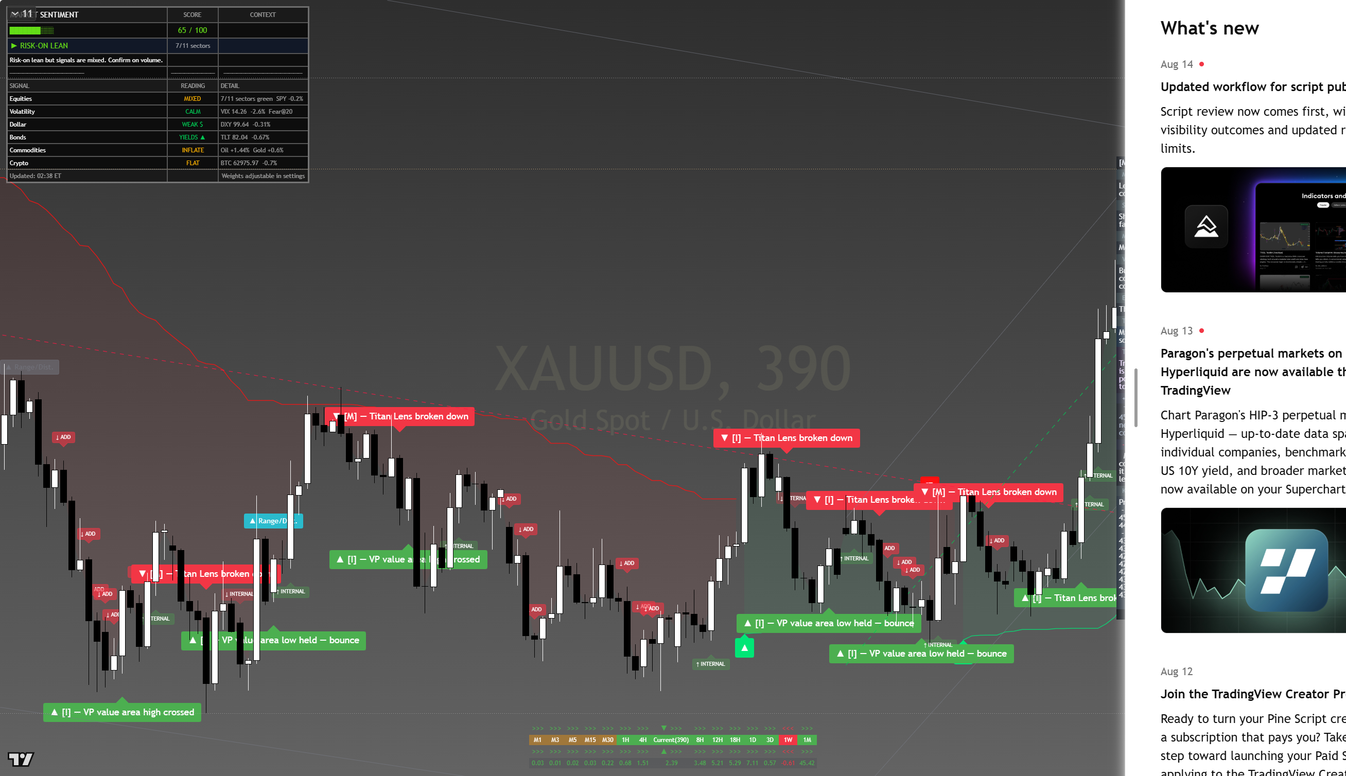 Gold (XAU/USD) framework chart, 16 August 2026